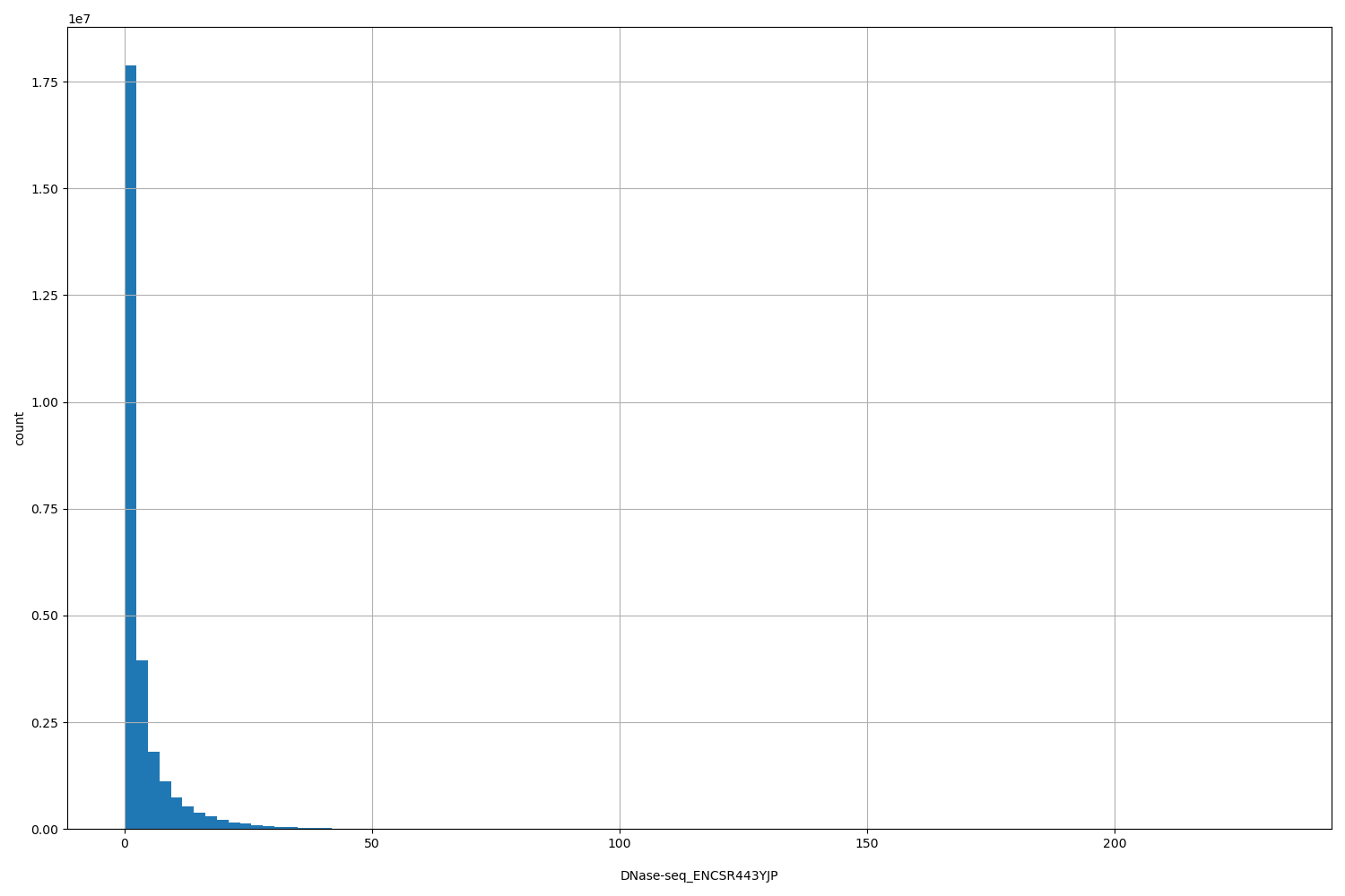HISTOGRAM FOR DNase-seq_ENCSR443YJP