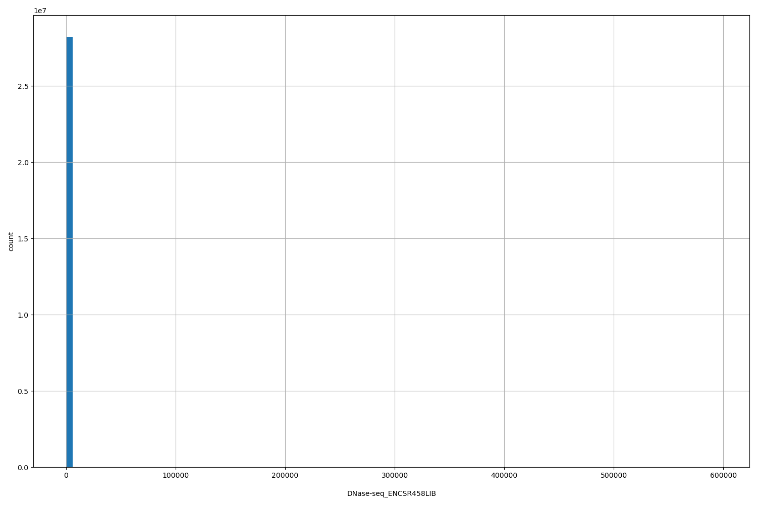 HISTOGRAM FOR DNase-seq_ENCSR458LIB