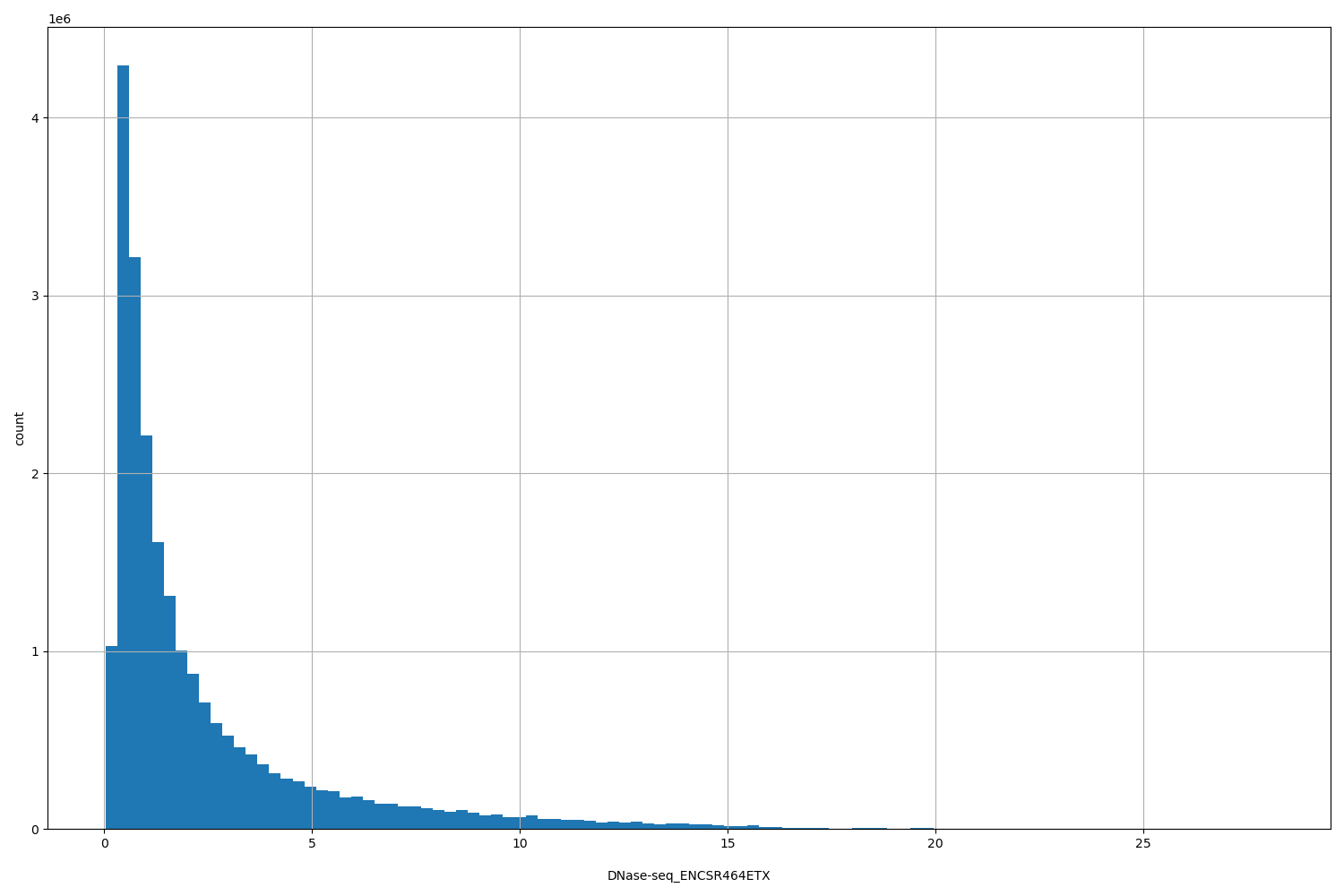 HISTOGRAM FOR DNase-seq_ENCSR464ETX