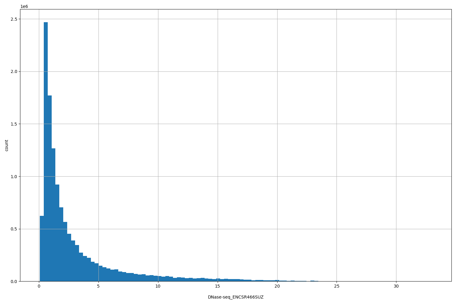 HISTOGRAM FOR DNase-seq_ENCSR466SUZ