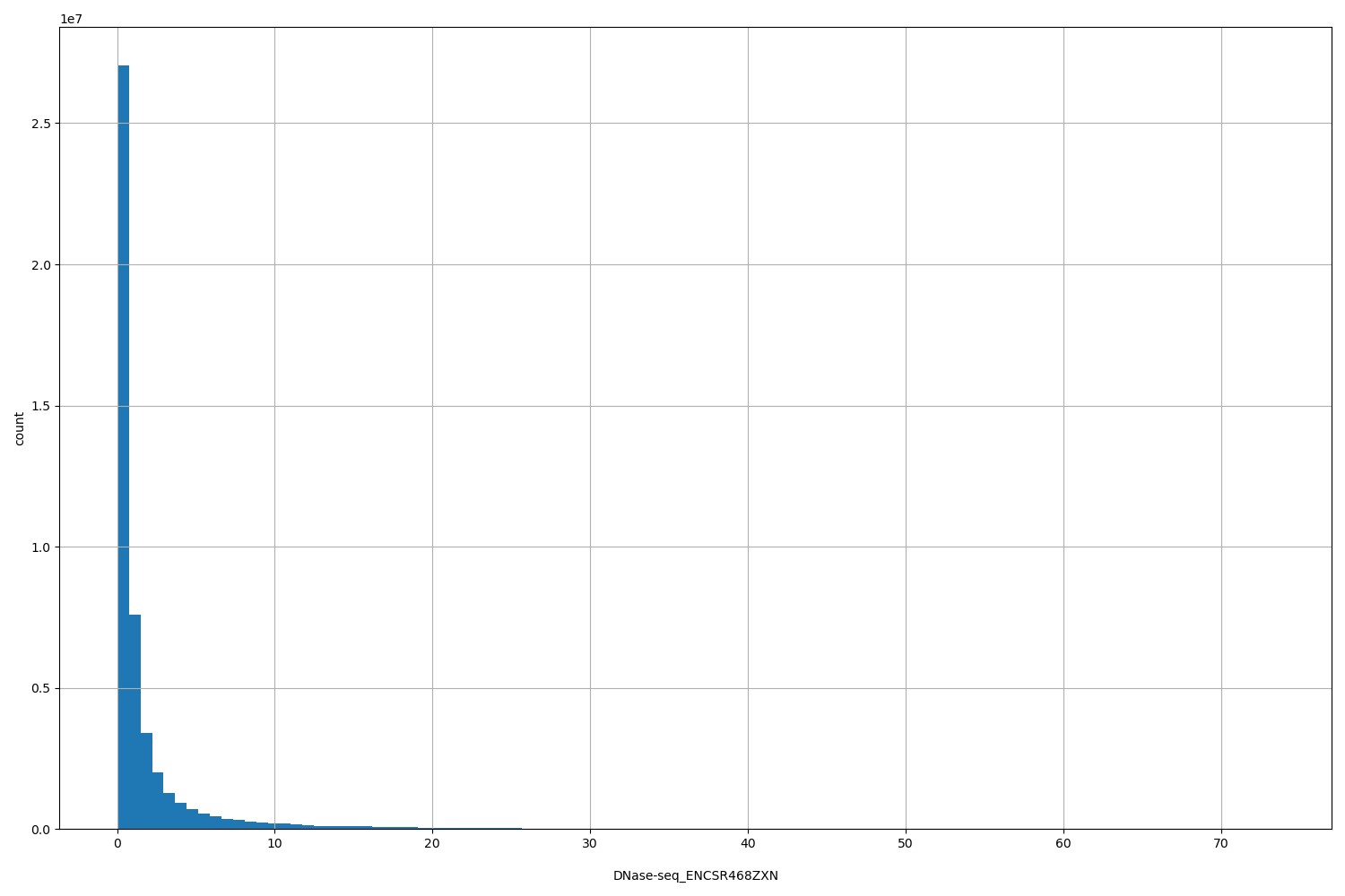 HISTOGRAM FOR DNase-seq_ENCSR468ZXN