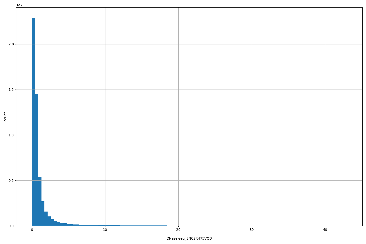 HISTOGRAM FOR DNase-seq_ENCSR475VQD