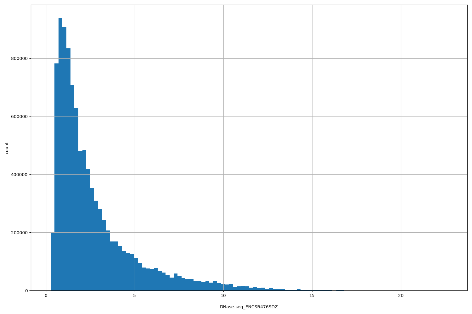 HISTOGRAM FOR DNase-seq_ENCSR476SDZ