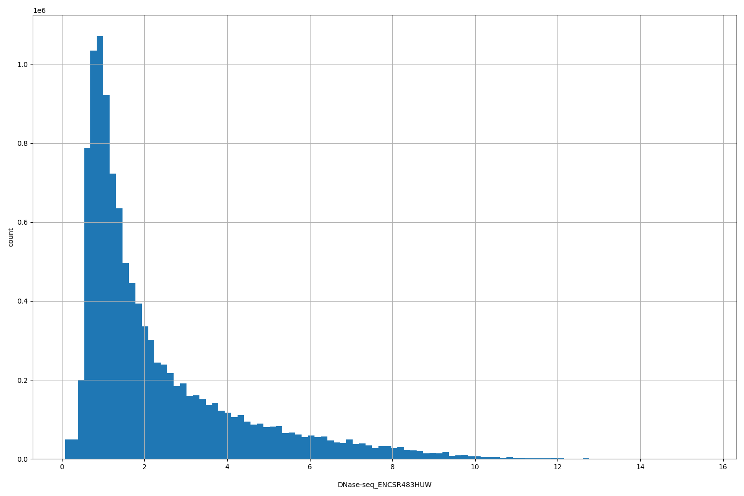 HISTOGRAM FOR DNase-seq_ENCSR483HUW