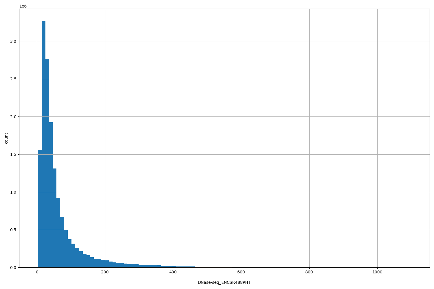 HISTOGRAM FOR DNase-seq_ENCSR488PHT