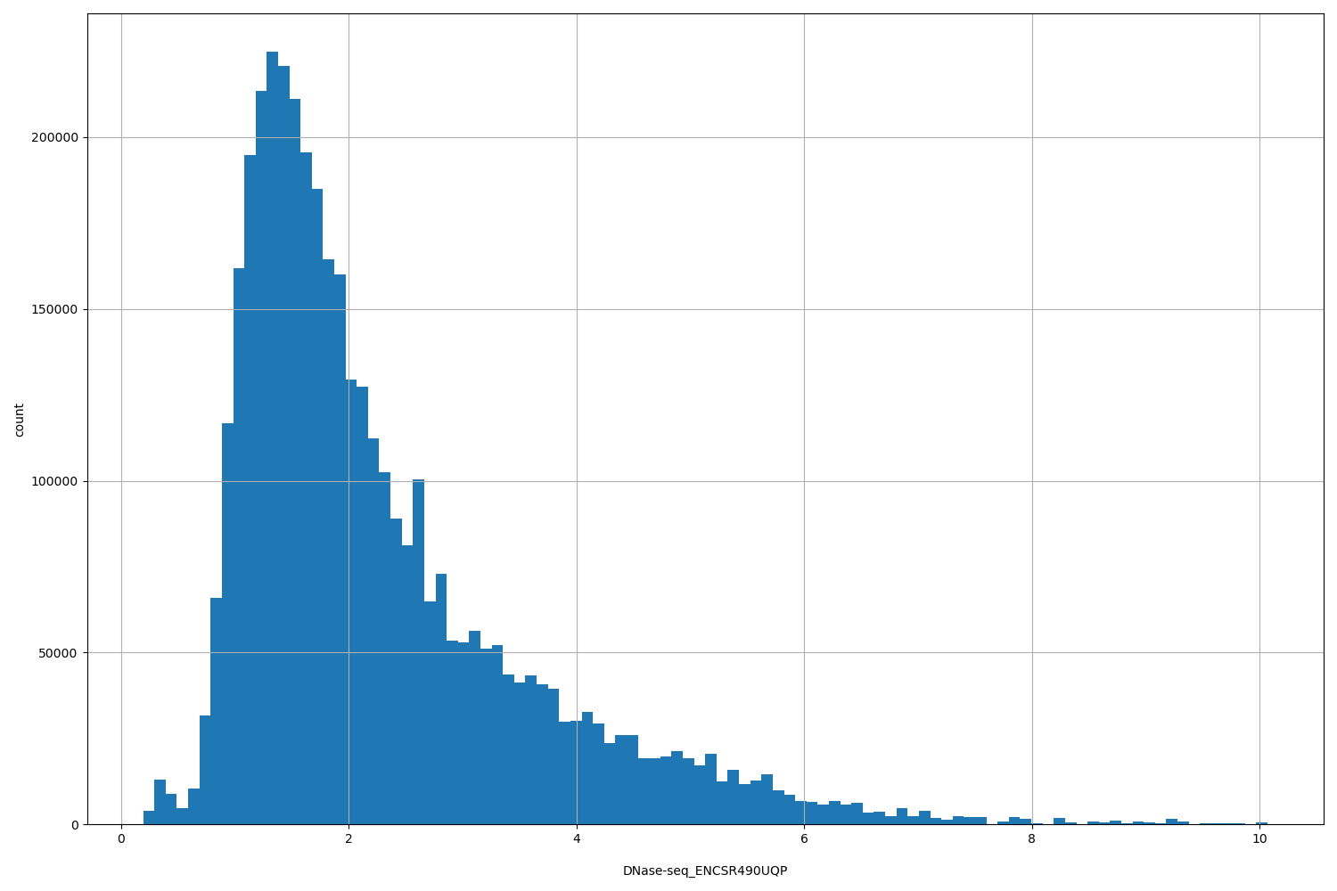 HISTOGRAM FOR DNase-seq_ENCSR490UQP