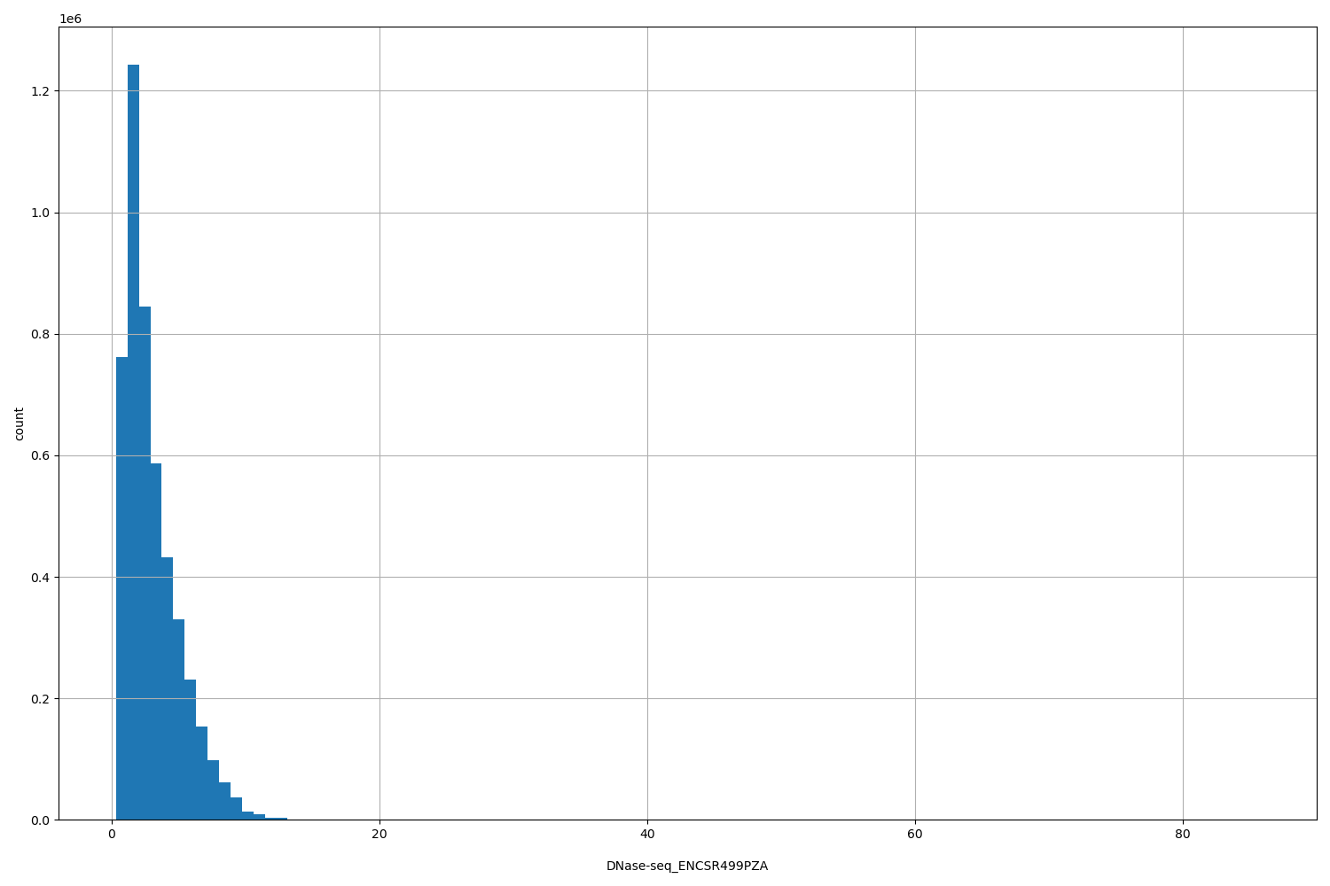 HISTOGRAM FOR DNase-seq_ENCSR499PZA