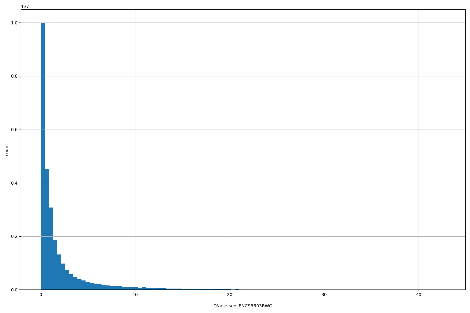 HISTOGRAM FOR DNase-seq_ENCSR503RWO