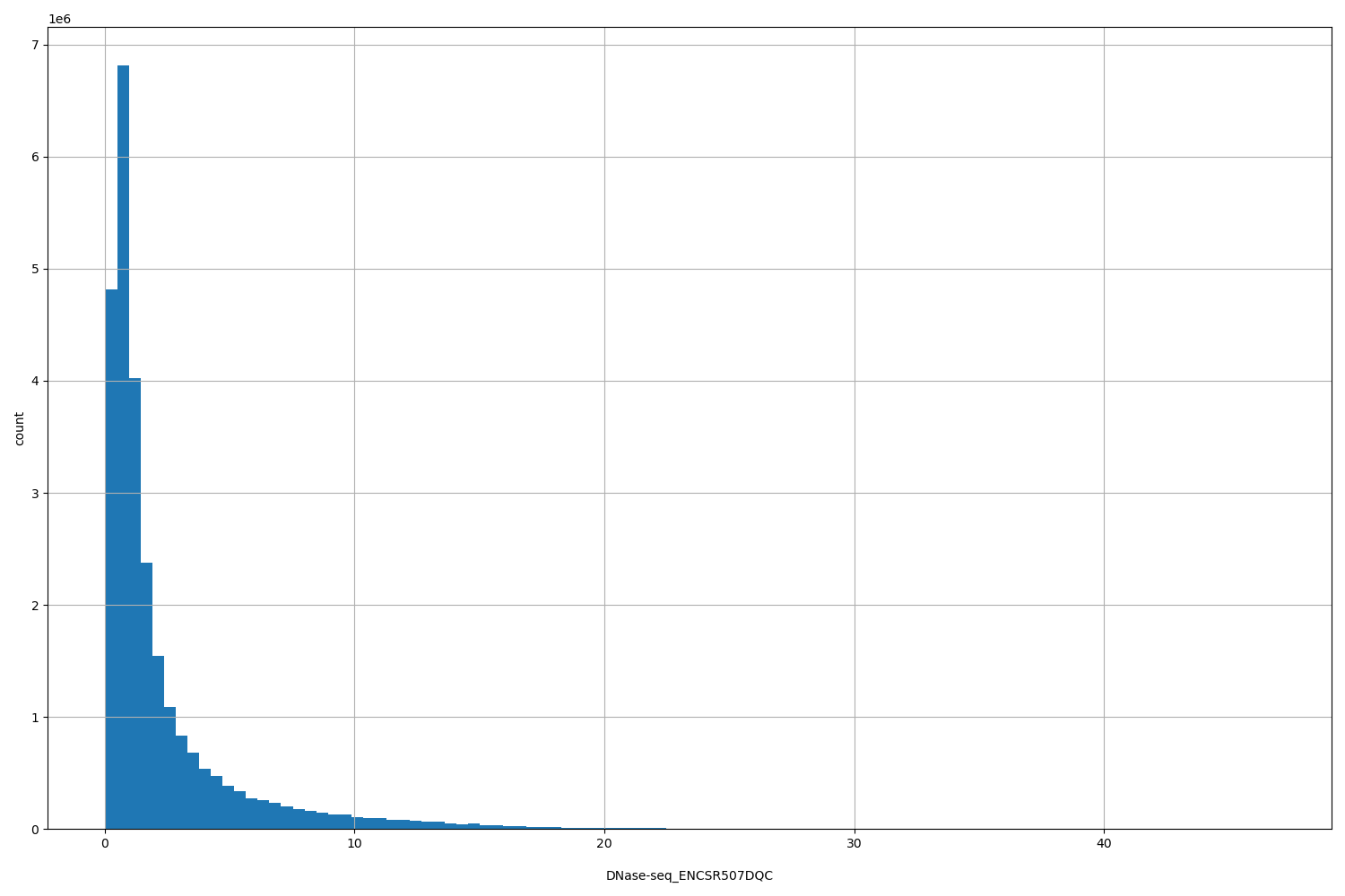 HISTOGRAM FOR DNase-seq_ENCSR507DQC