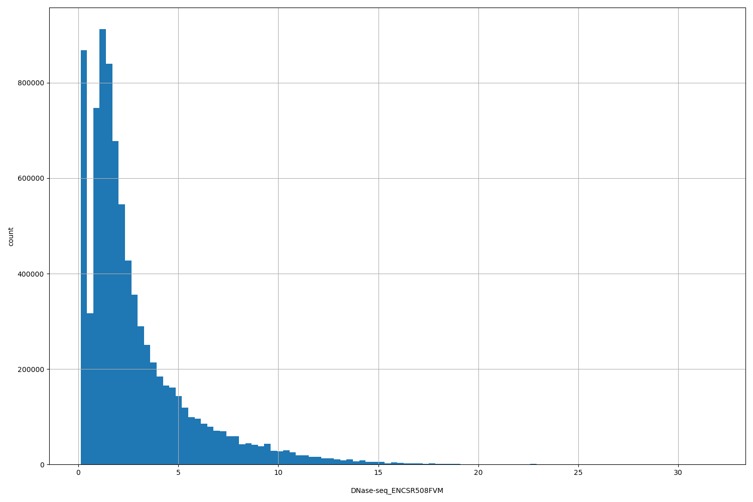 HISTOGRAM FOR DNase-seq_ENCSR508FVM