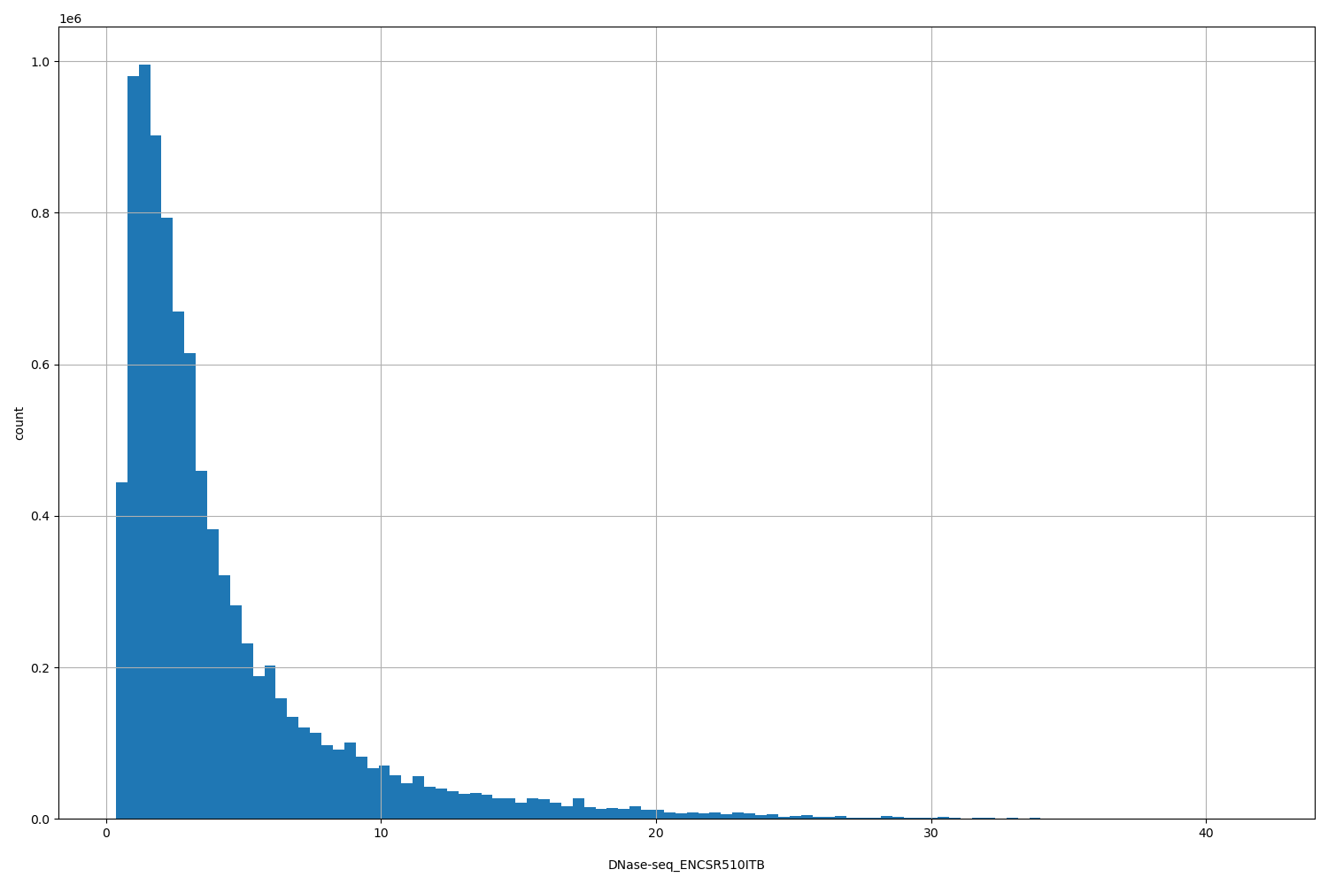 HISTOGRAM FOR DNase-seq_ENCSR510ITB