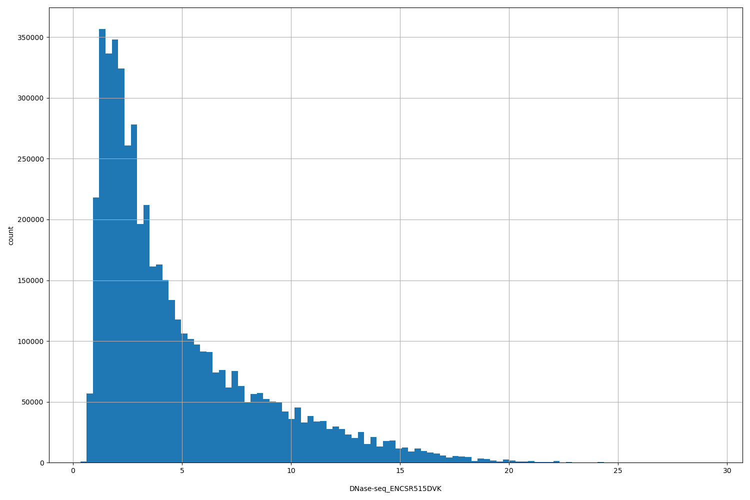 HISTOGRAM FOR DNase-seq_ENCSR515DVK