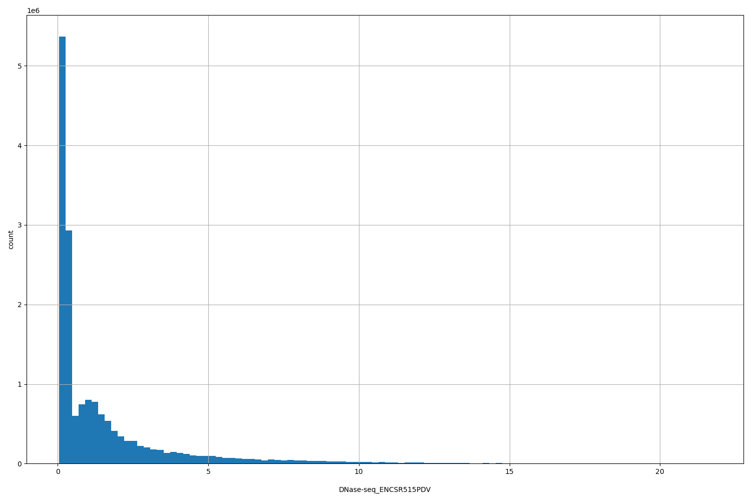 HISTOGRAM FOR DNase-seq_ENCSR515PDV