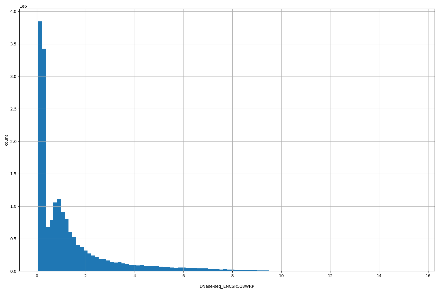 HISTOGRAM FOR DNase-seq_ENCSR518WRP