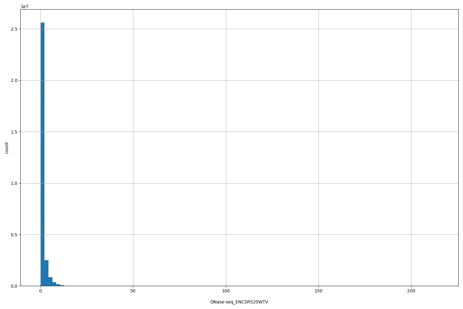 HISTOGRAM FOR DNase-seq_ENCSR520WTV