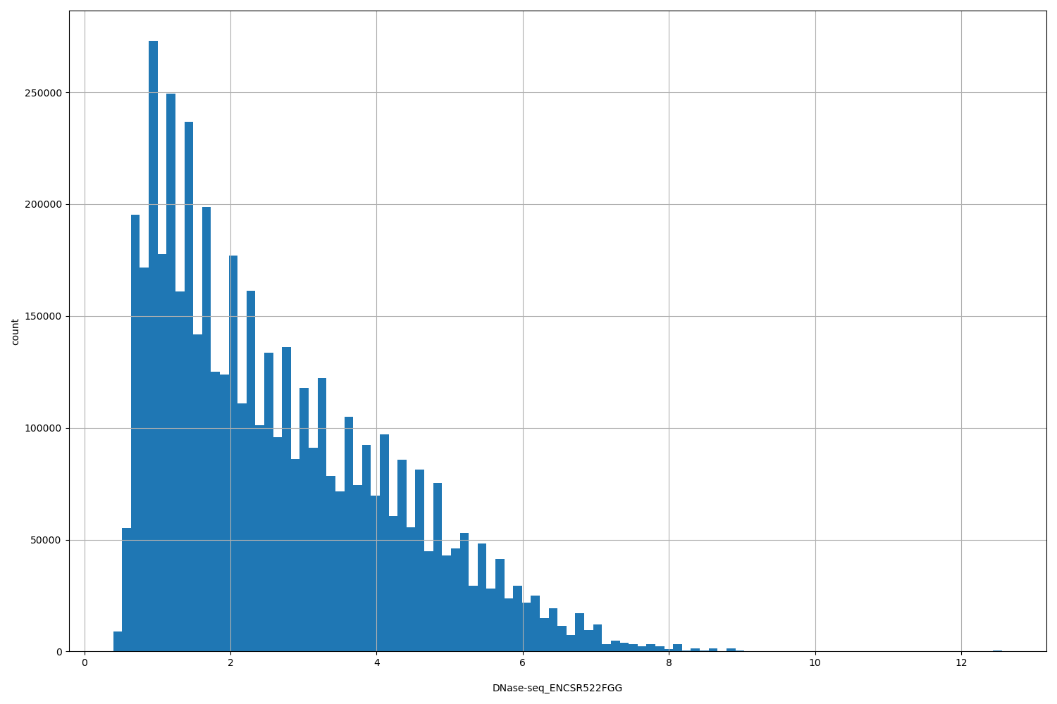HISTOGRAM FOR DNase-seq_ENCSR522FGG