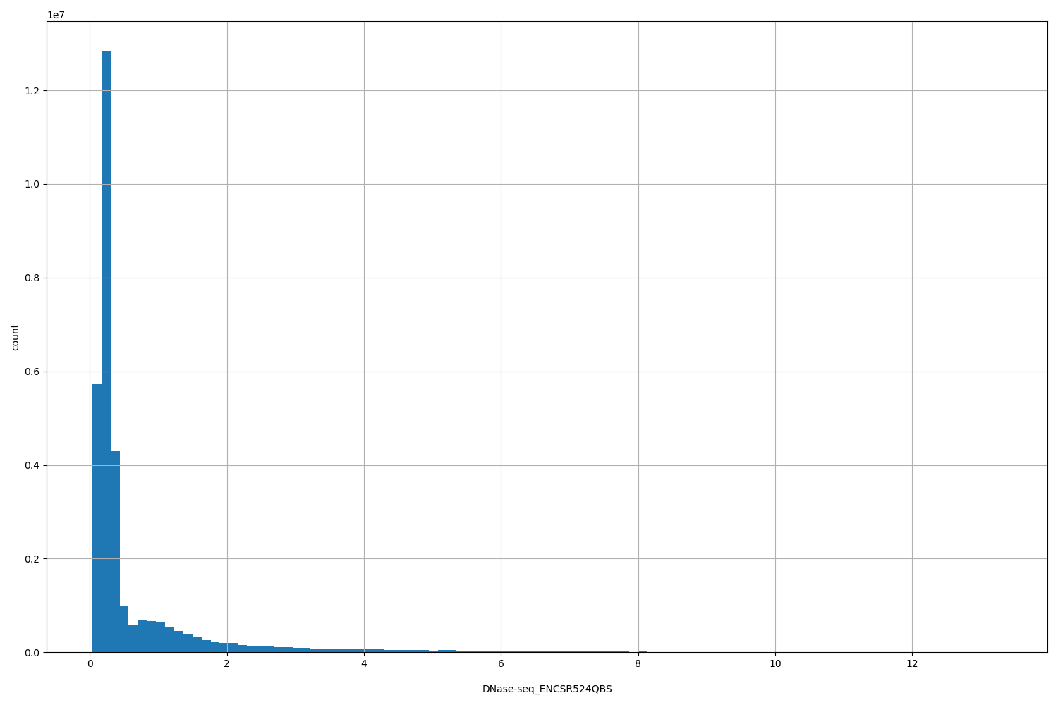 HISTOGRAM FOR DNase-seq_ENCSR524QBS