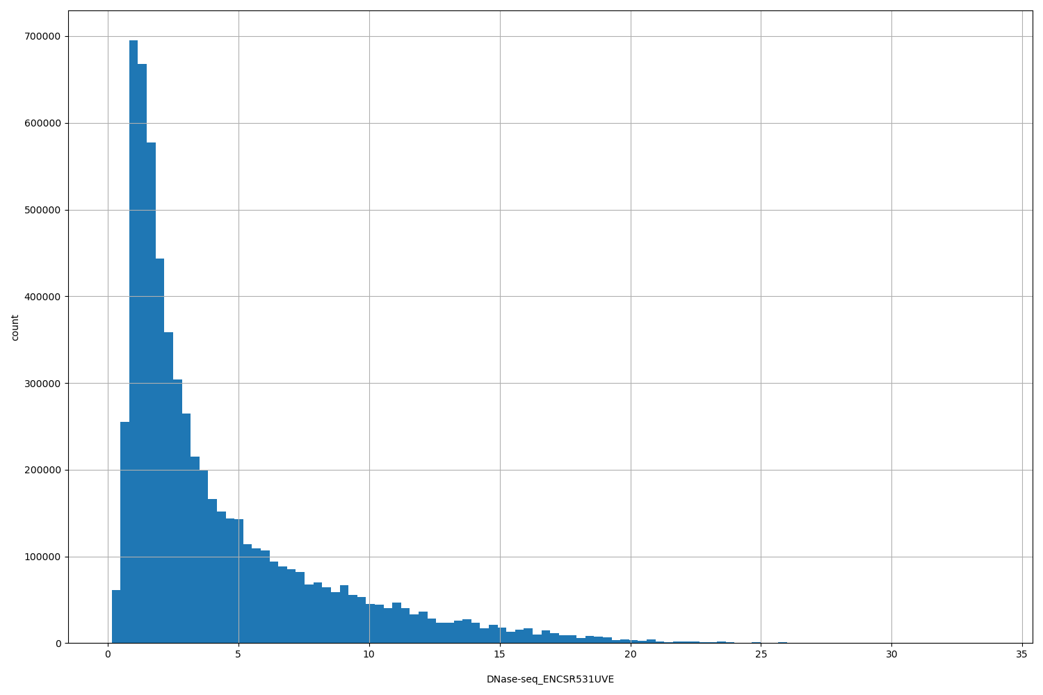 HISTOGRAM FOR DNase-seq_ENCSR531UVE