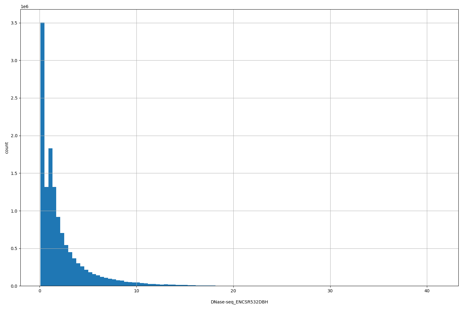 HISTOGRAM FOR DNase-seq_ENCSR532DBH