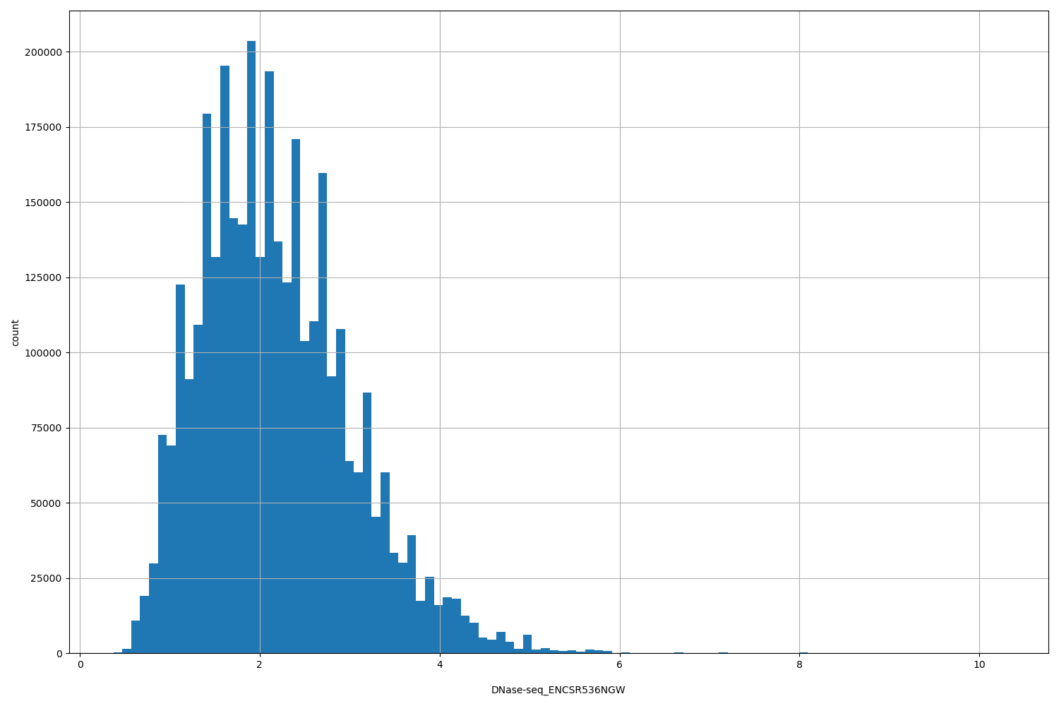 HISTOGRAM FOR DNase-seq_ENCSR536NGW