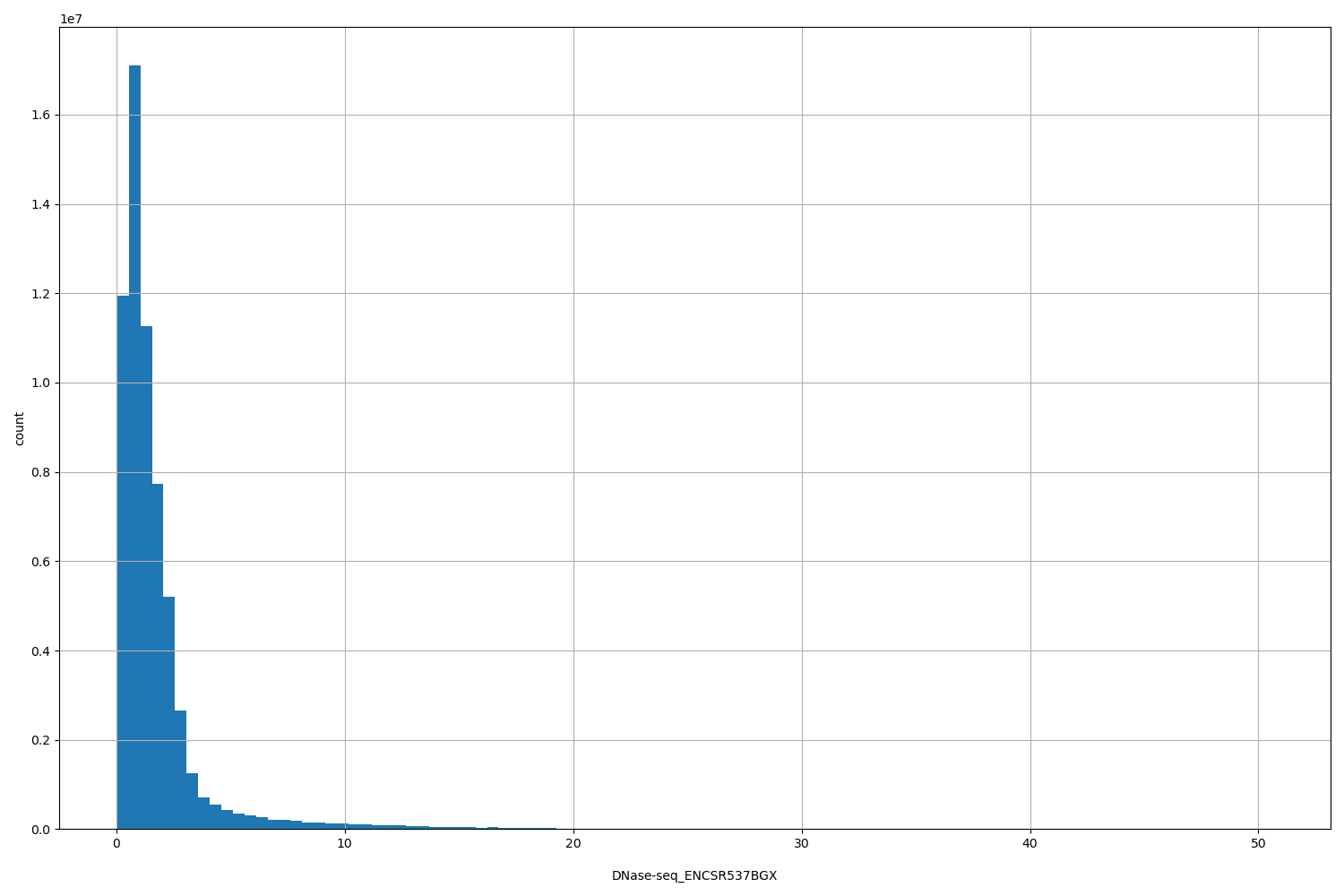HISTOGRAM FOR DNase-seq_ENCSR537BGX
