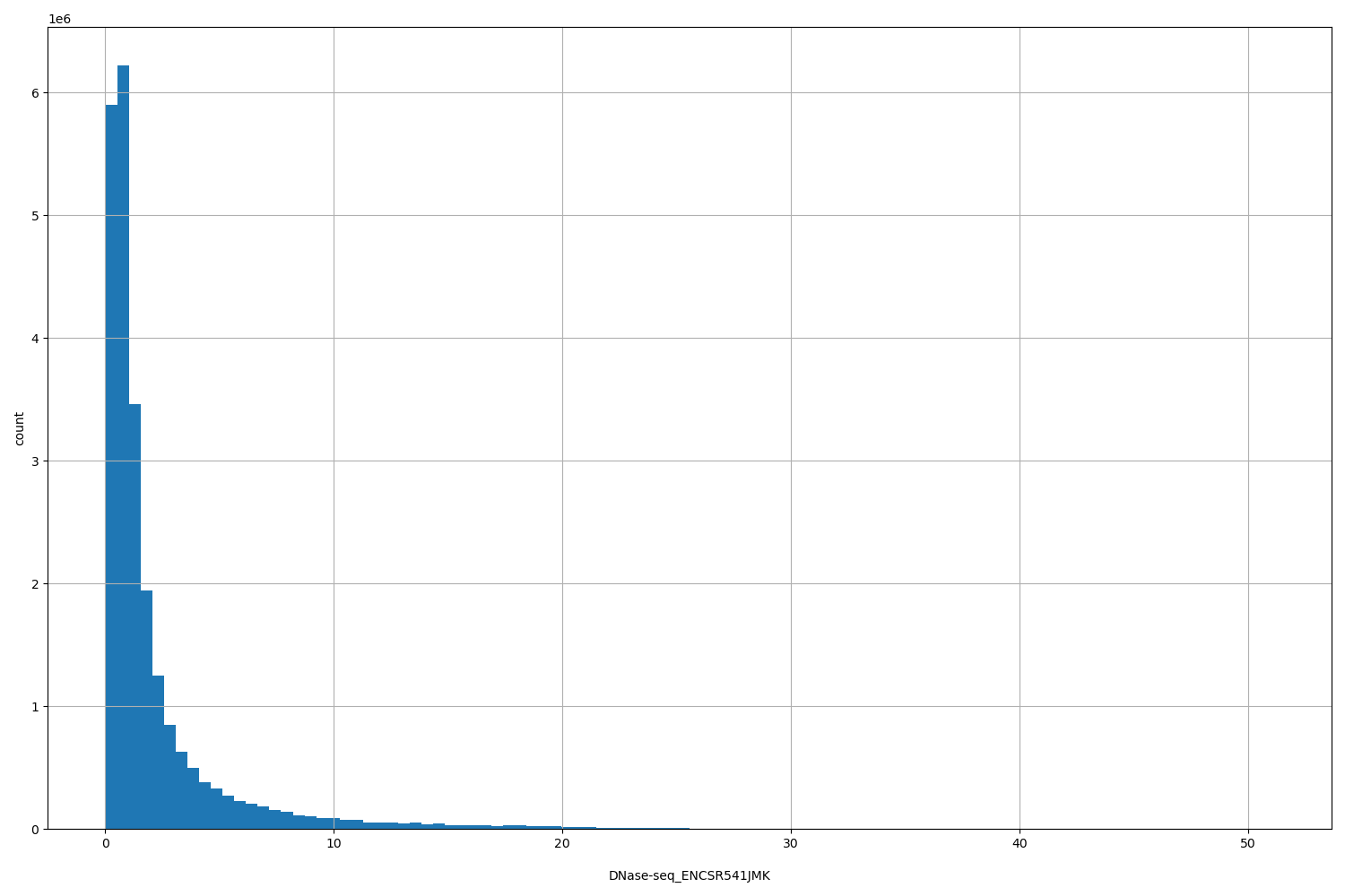 HISTOGRAM FOR DNase-seq_ENCSR541JMK