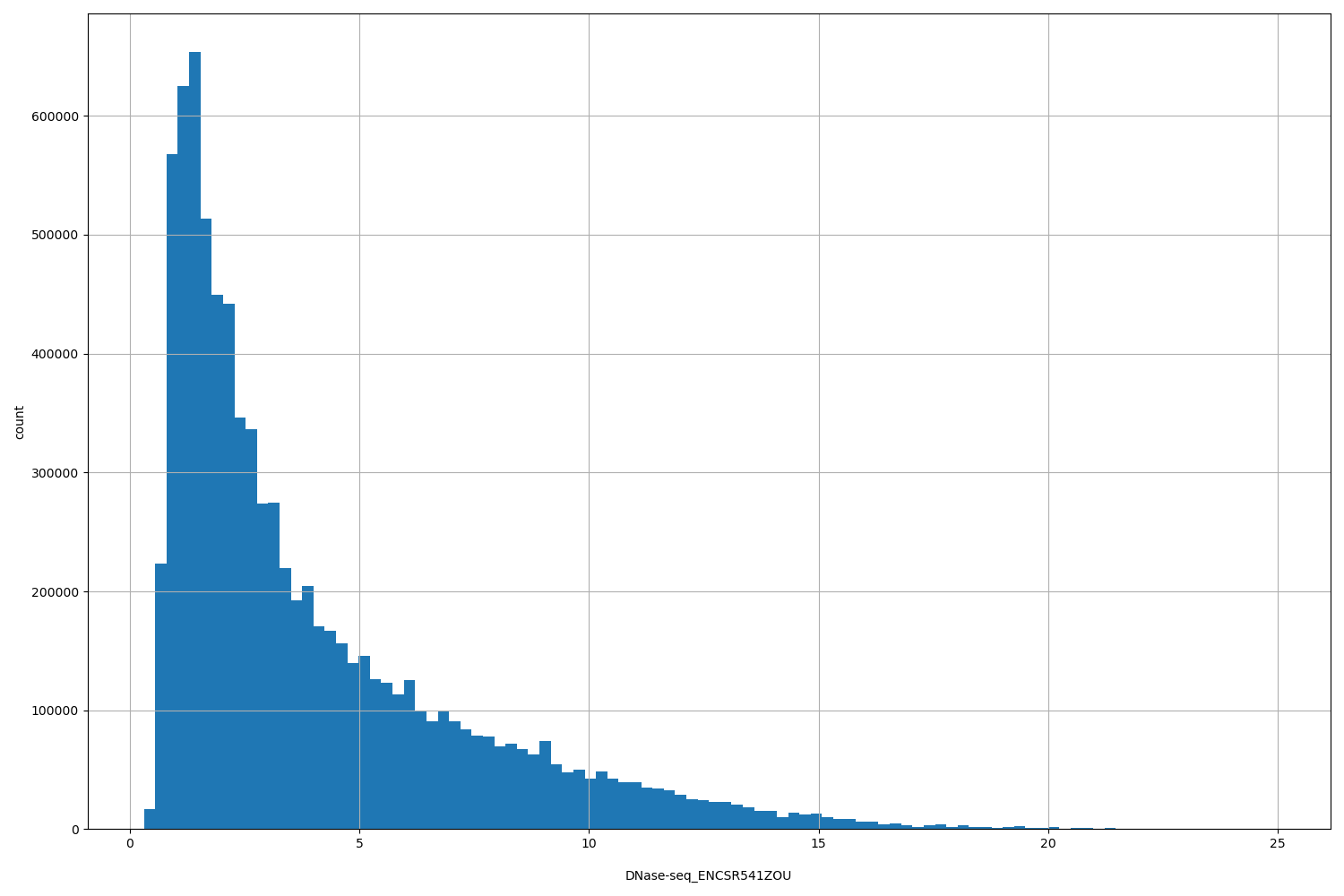 HISTOGRAM FOR DNase-seq_ENCSR541ZOU