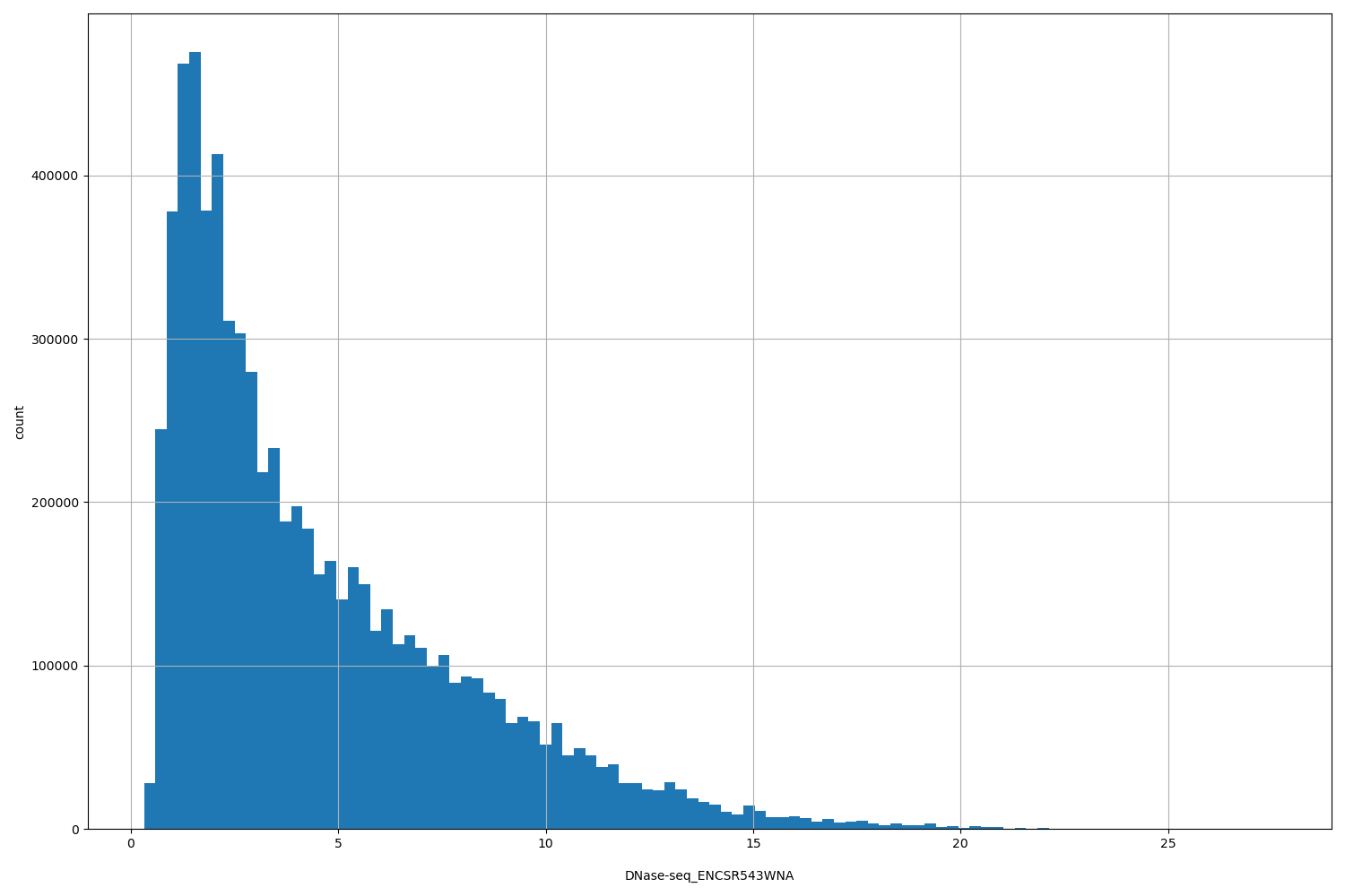 HISTOGRAM FOR DNase-seq_ENCSR543WNA