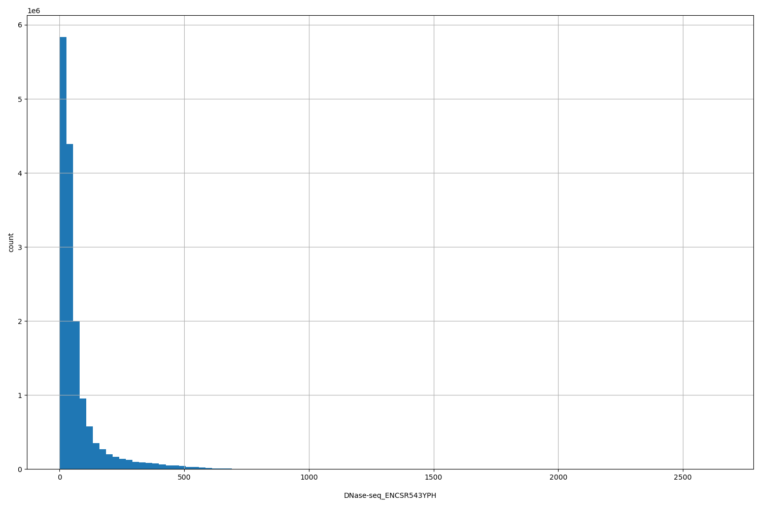 HISTOGRAM FOR DNase-seq_ENCSR543YPH