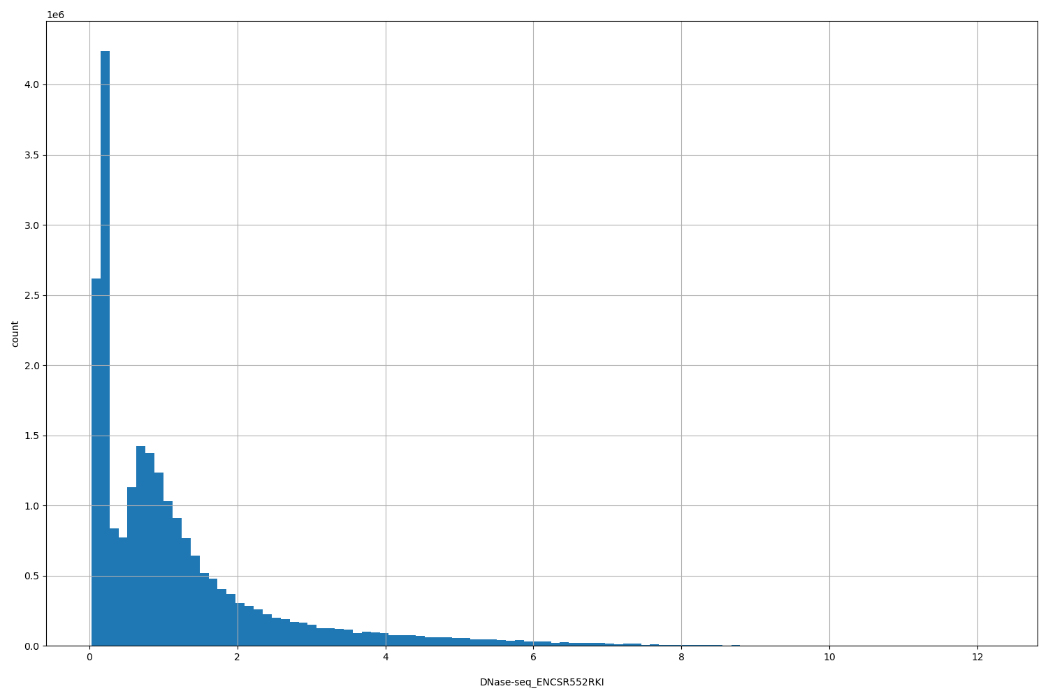 HISTOGRAM FOR DNase-seq_ENCSR552RKI