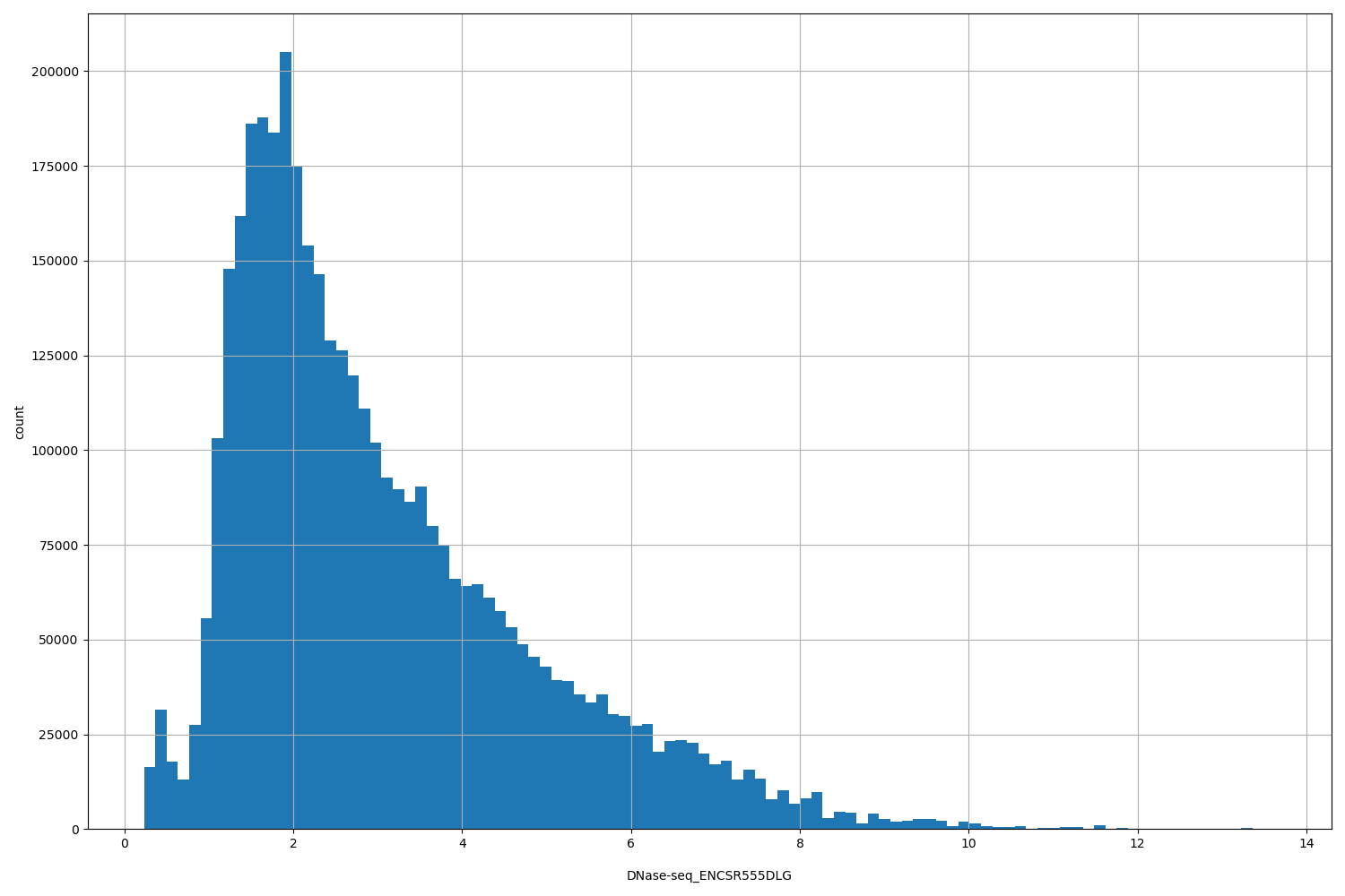 HISTOGRAM FOR DNase-seq_ENCSR555DLG