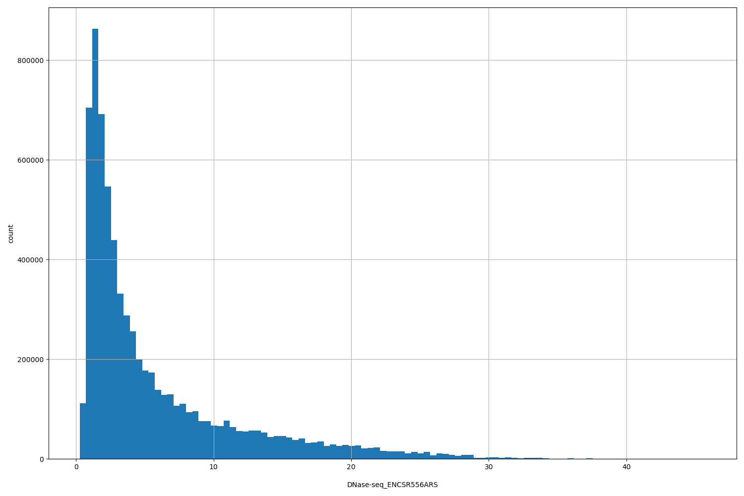 HISTOGRAM FOR DNase-seq_ENCSR556ARS