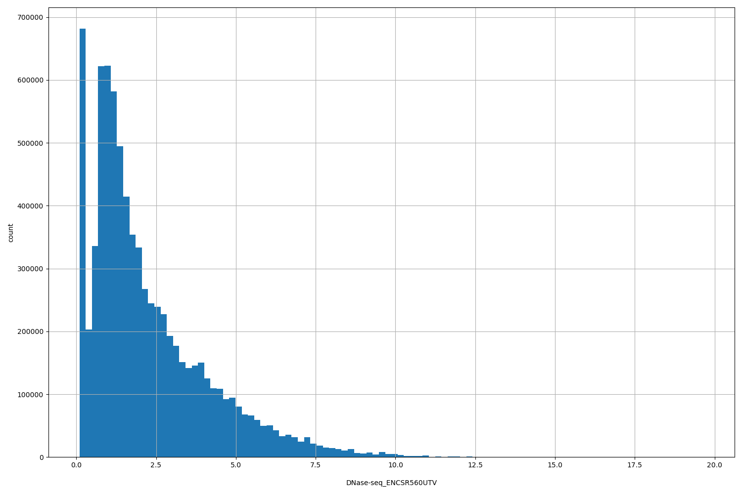 HISTOGRAM FOR DNase-seq_ENCSR560UTV