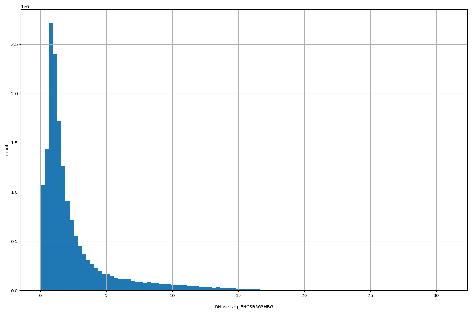 HISTOGRAM FOR DNase-seq_ENCSR563HBG