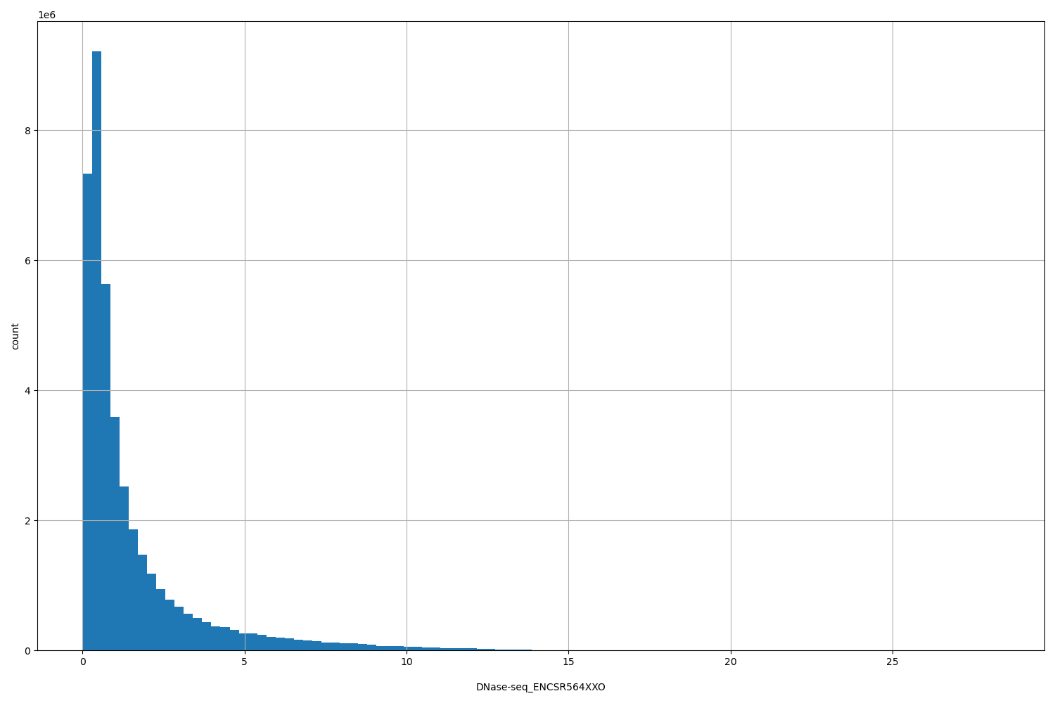 HISTOGRAM FOR DNase-seq_ENCSR564XXO