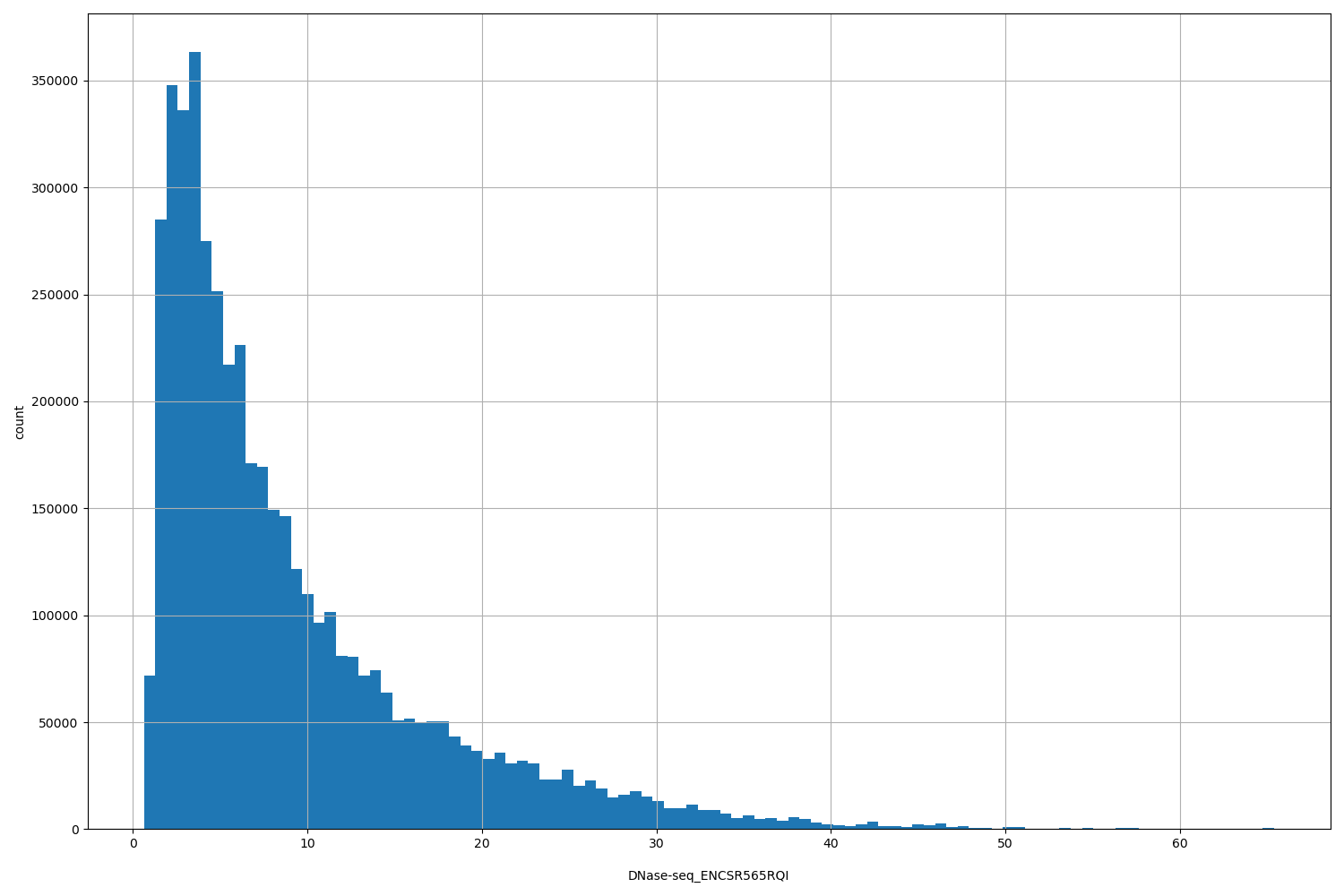 HISTOGRAM FOR DNase-seq_ENCSR565RQI