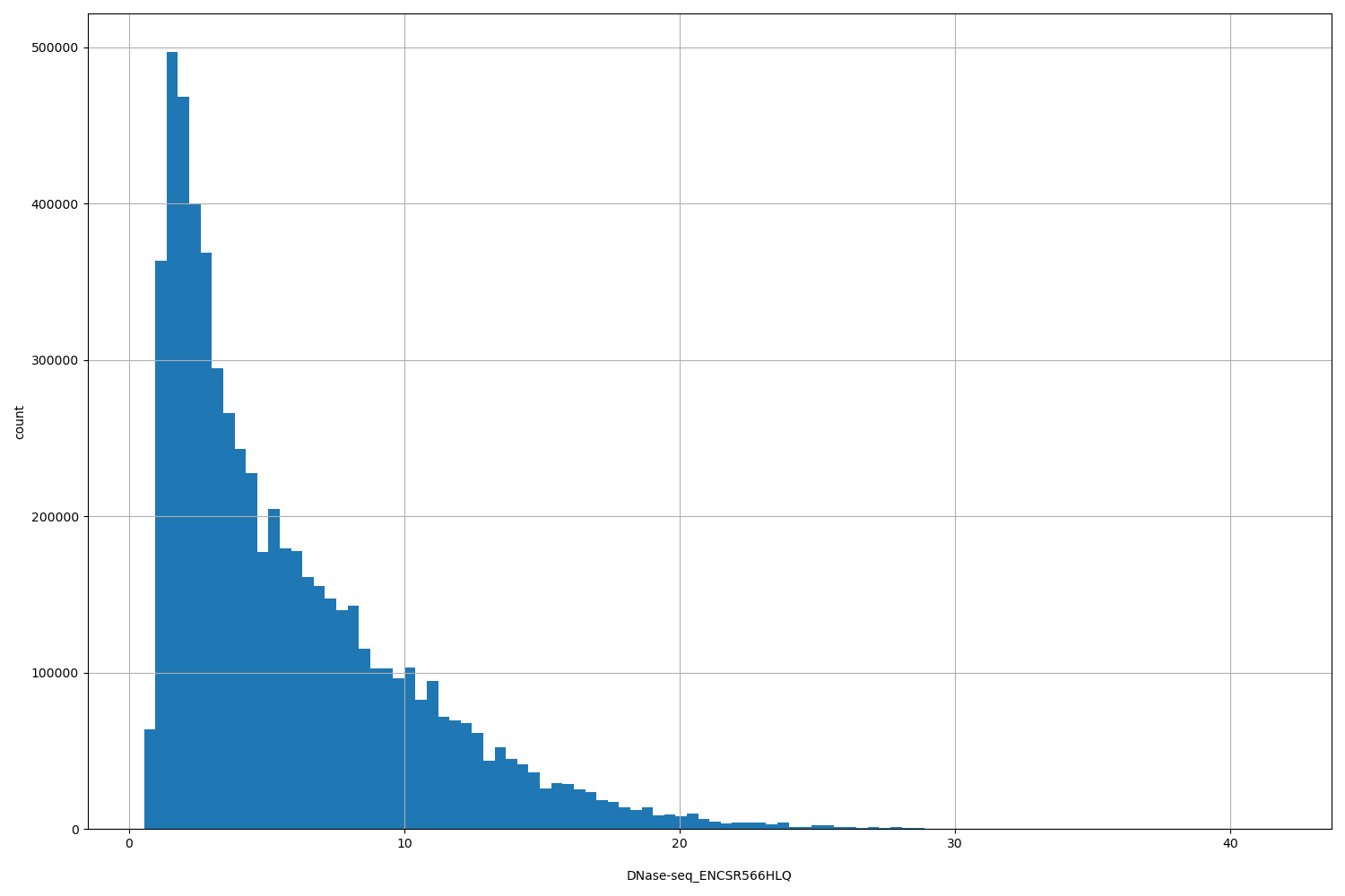 HISTOGRAM FOR DNase-seq_ENCSR566HLQ