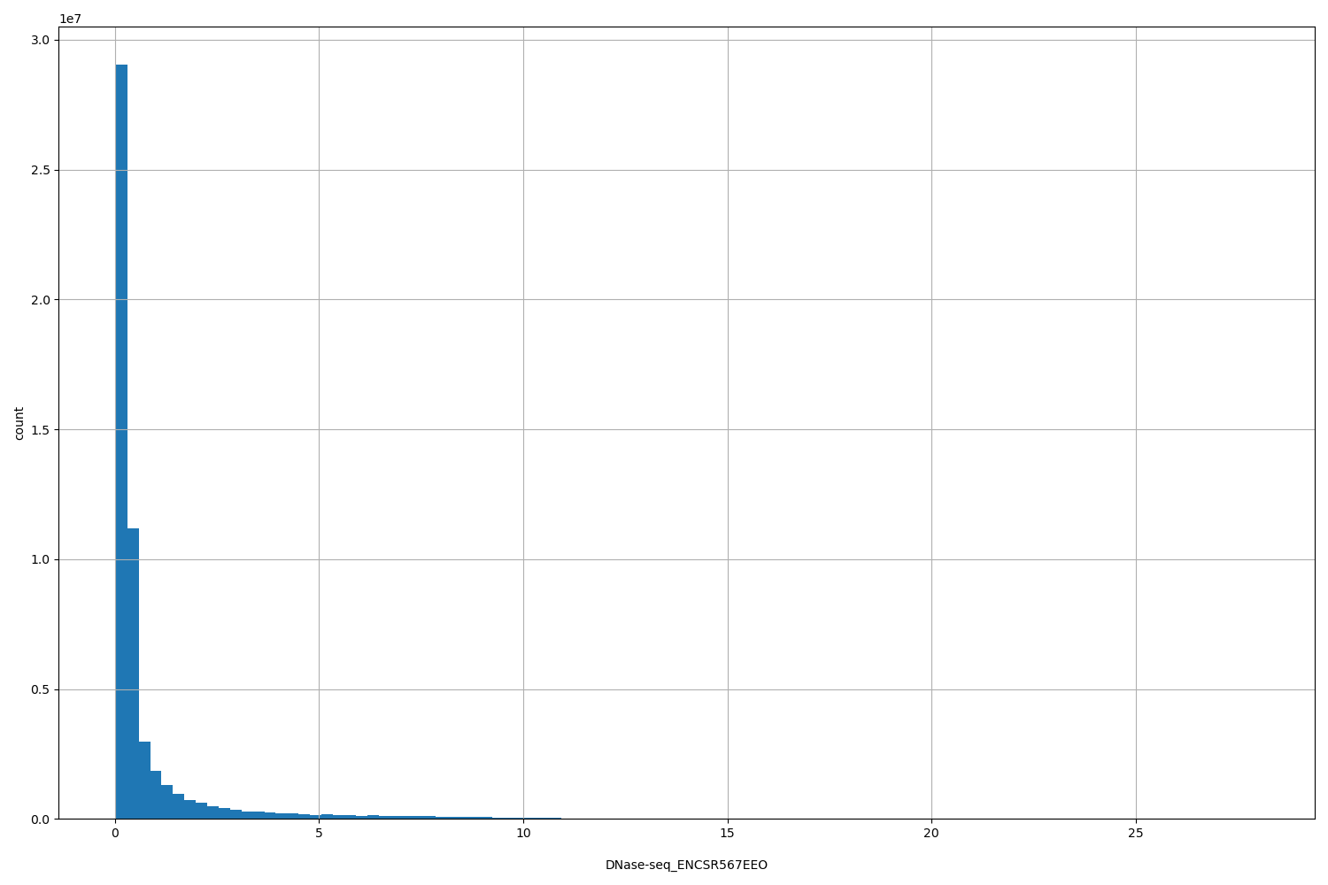 HISTOGRAM FOR DNase-seq_ENCSR567EEO