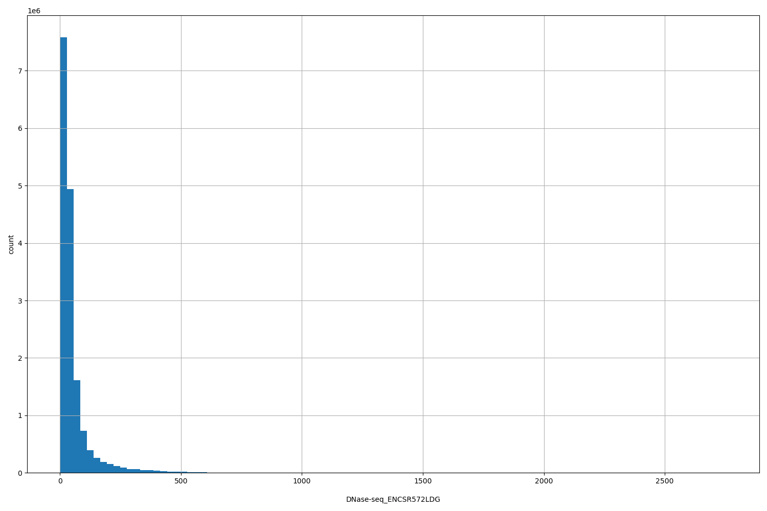 HISTOGRAM FOR DNase-seq_ENCSR572LDG