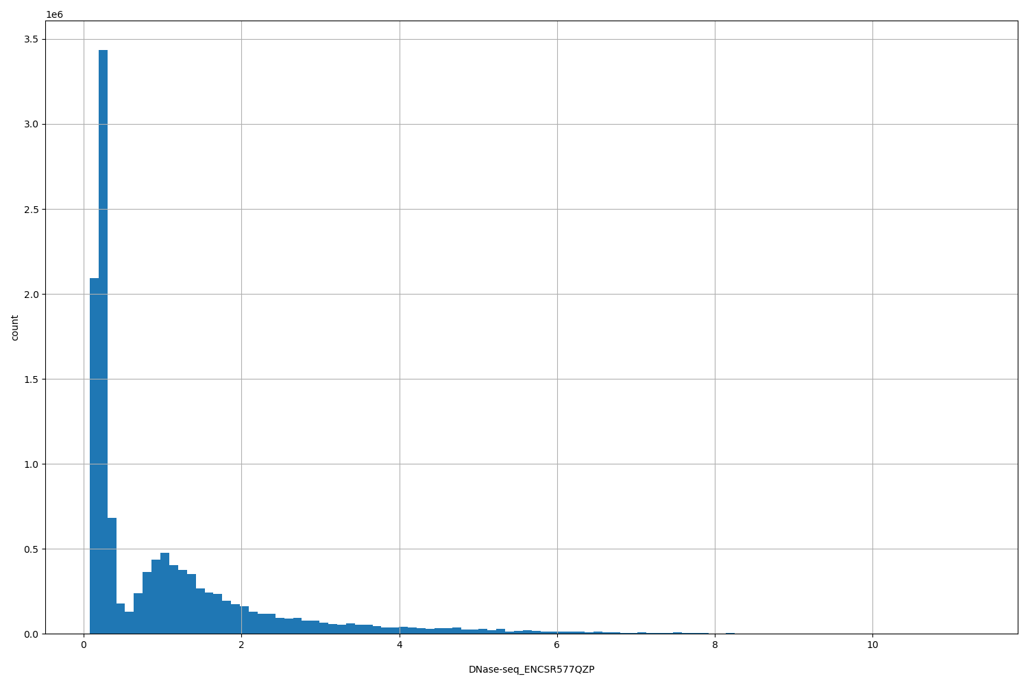 HISTOGRAM FOR DNase-seq_ENCSR577QZP