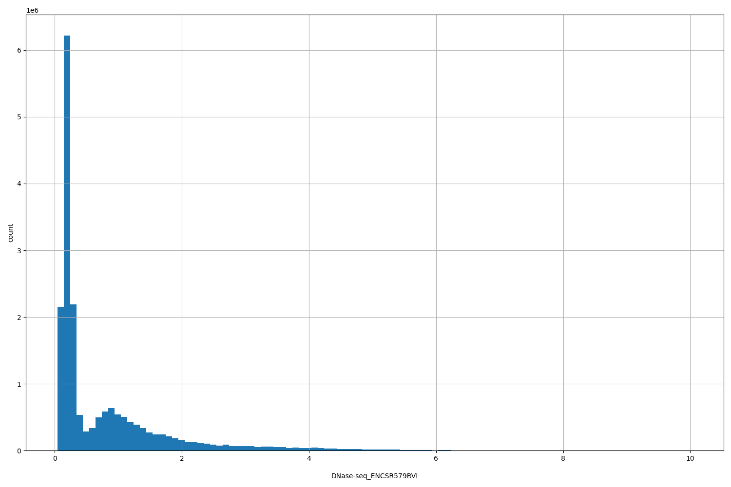 HISTOGRAM FOR DNase-seq_ENCSR579RVI