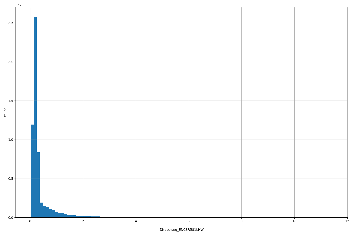HISTOGRAM FOR DNase-seq_ENCSR581LHW