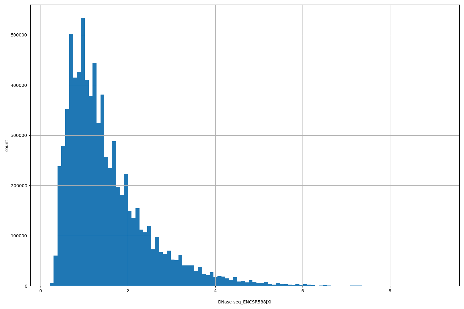 HISTOGRAM FOR DNase-seq_ENCSR588JXI