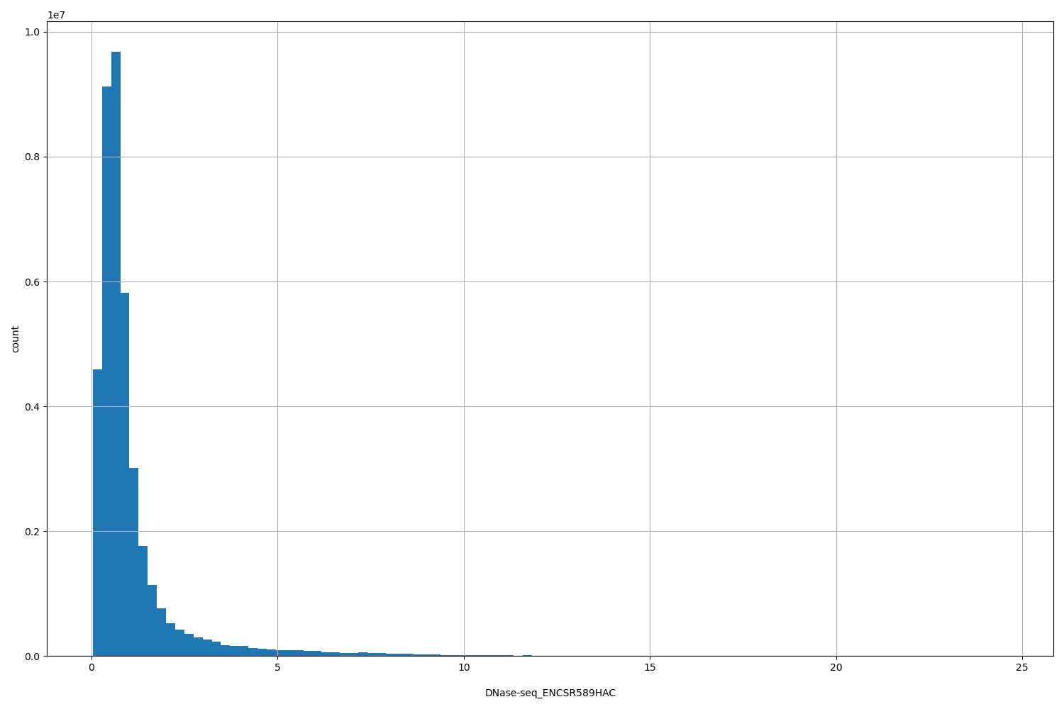 HISTOGRAM FOR DNase-seq_ENCSR589HAC