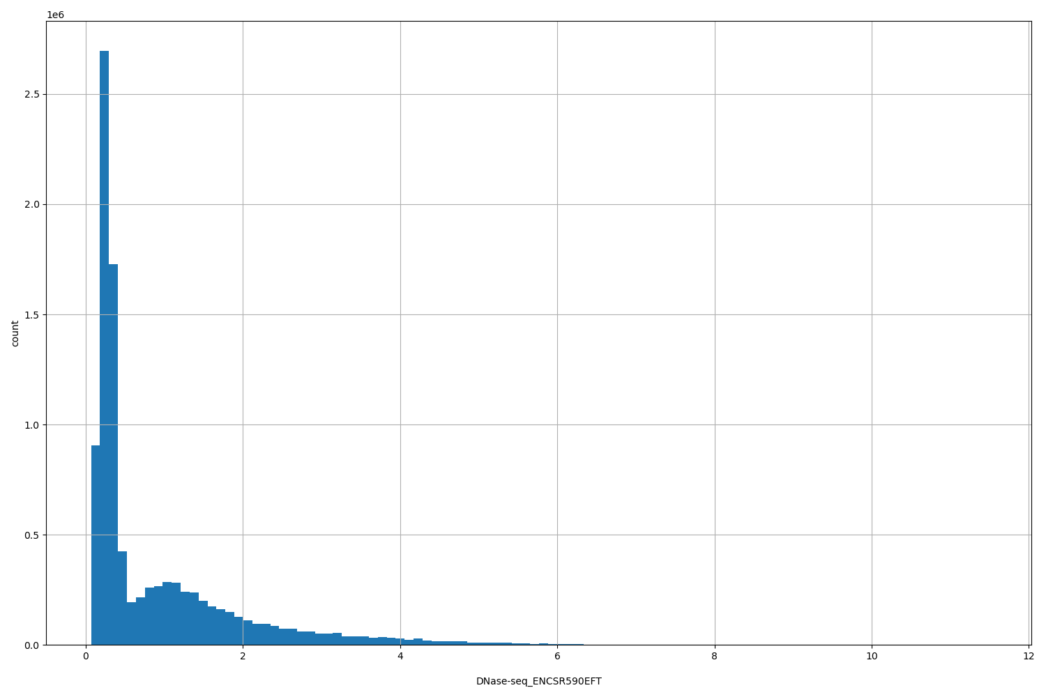 HISTOGRAM FOR DNase-seq_ENCSR590EFT