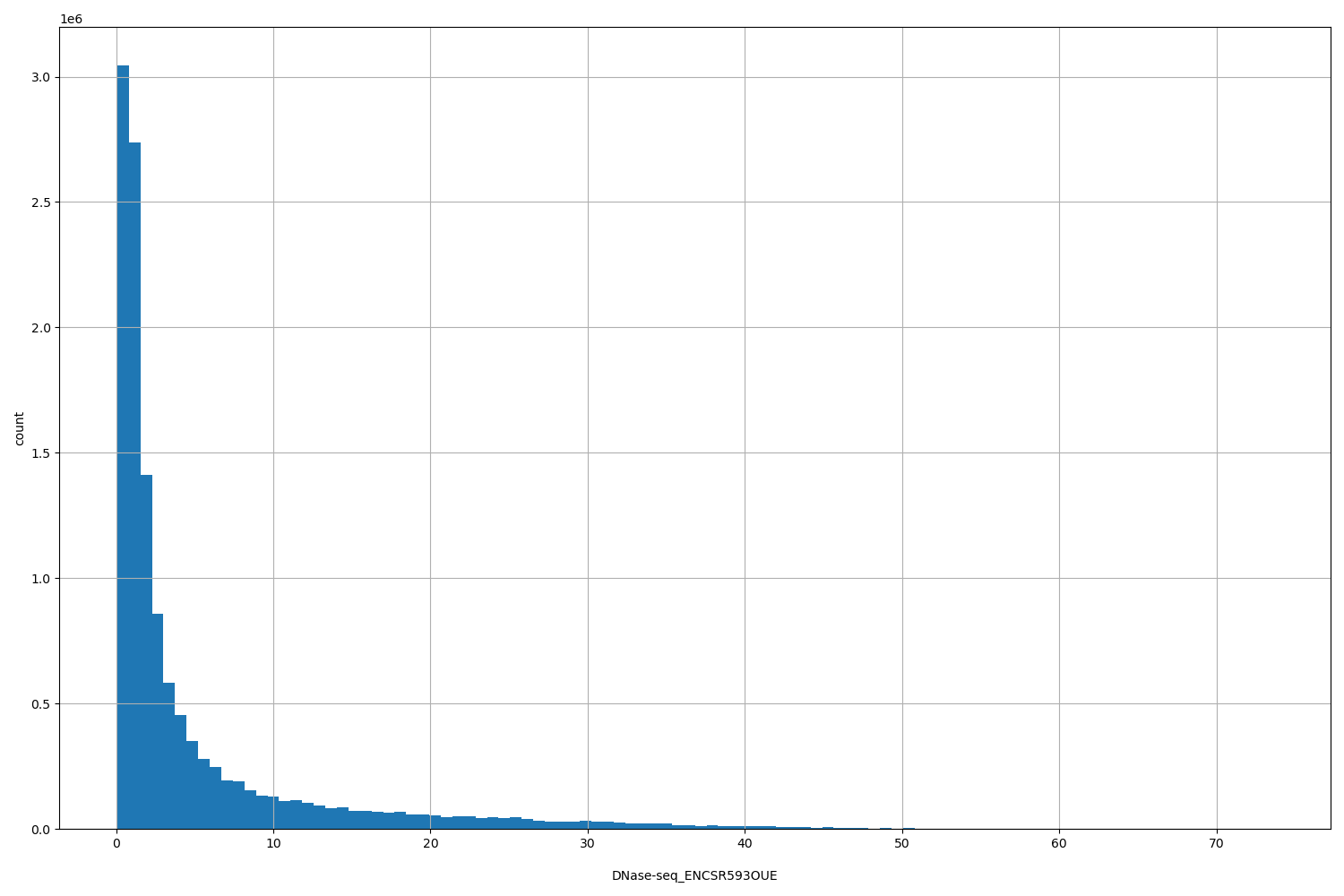 HISTOGRAM FOR DNase-seq_ENCSR593OUE
