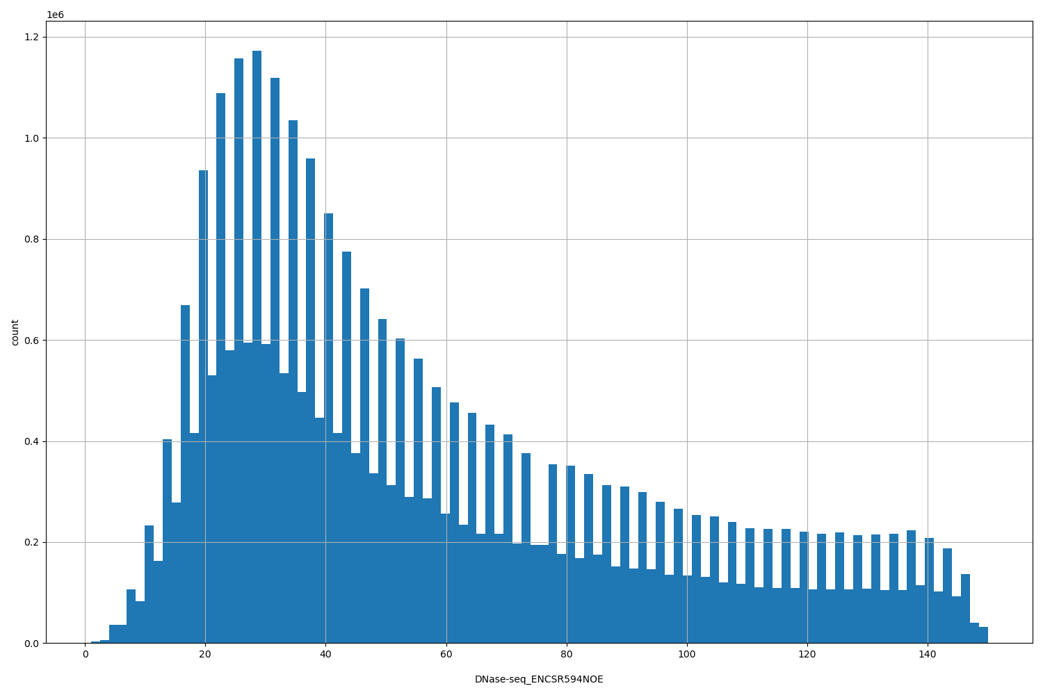 HISTOGRAM FOR DNase-seq_ENCSR594NOE