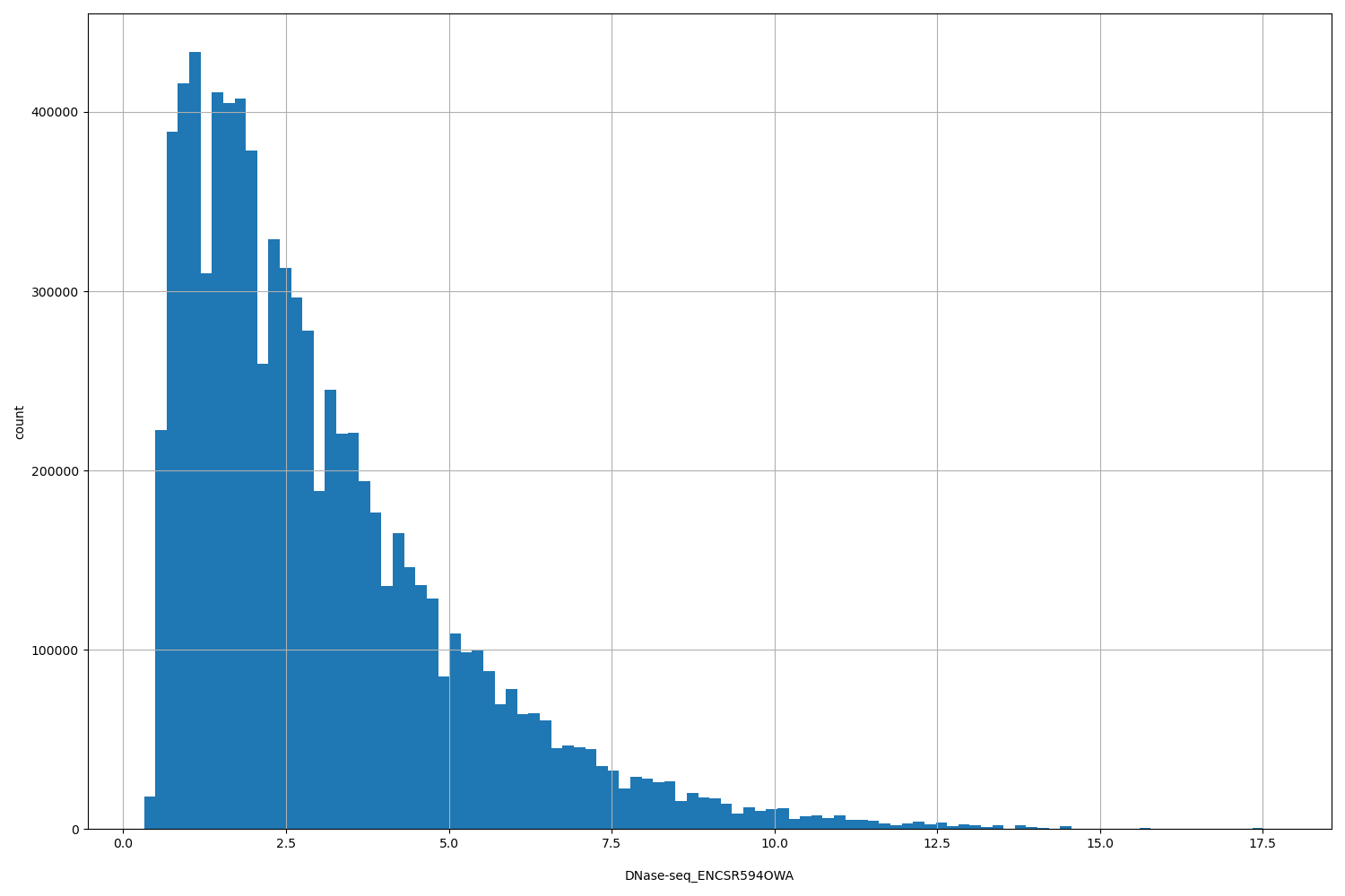 HISTOGRAM FOR DNase-seq_ENCSR594OWA
