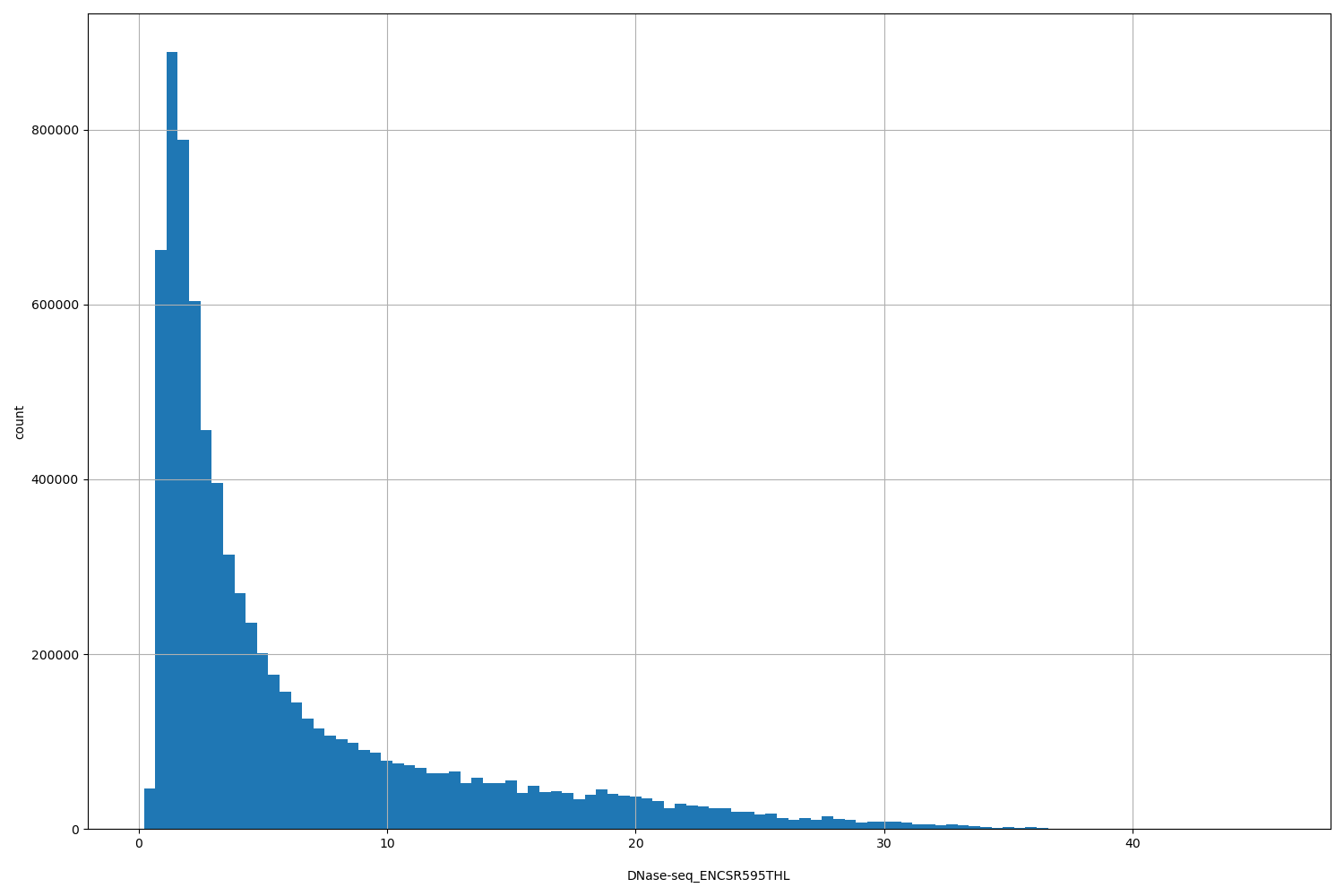 HISTOGRAM FOR DNase-seq_ENCSR595THL