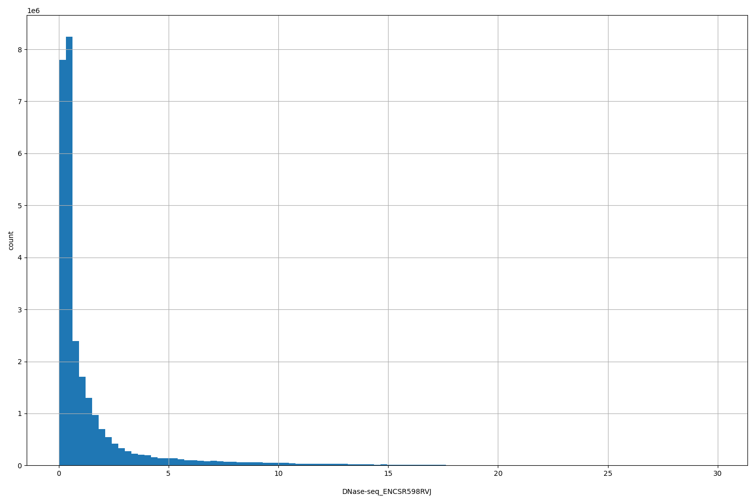HISTOGRAM FOR DNase-seq_ENCSR598RVJ